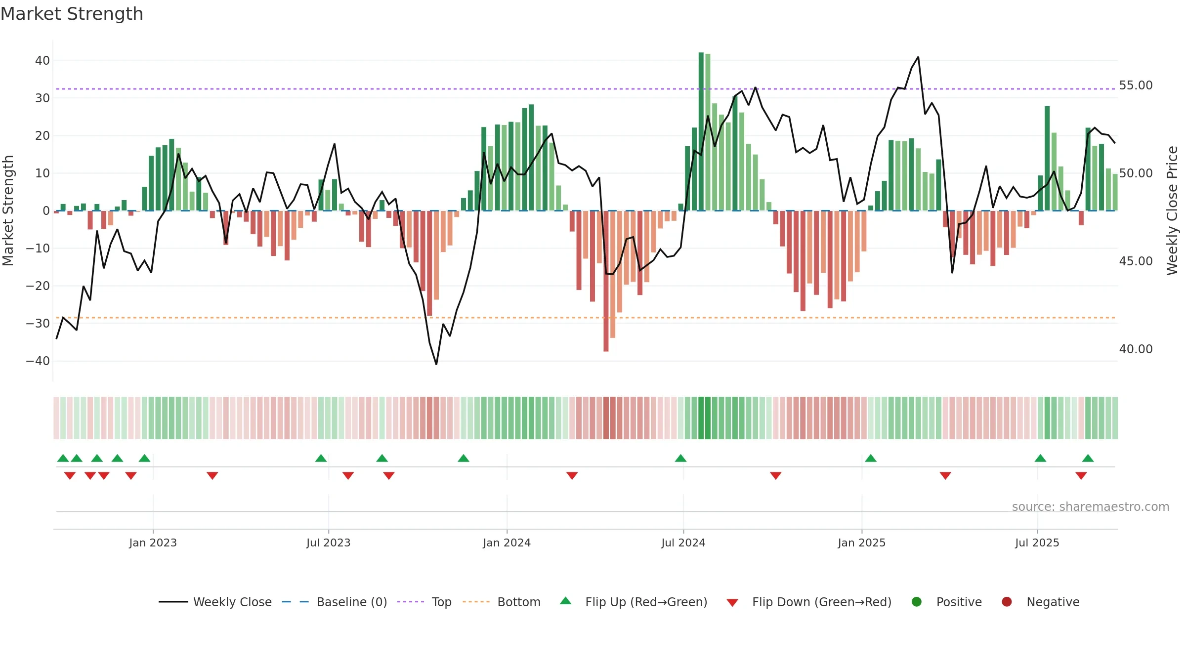 FR weekly Market Strength chart, closing 2025-09-19.