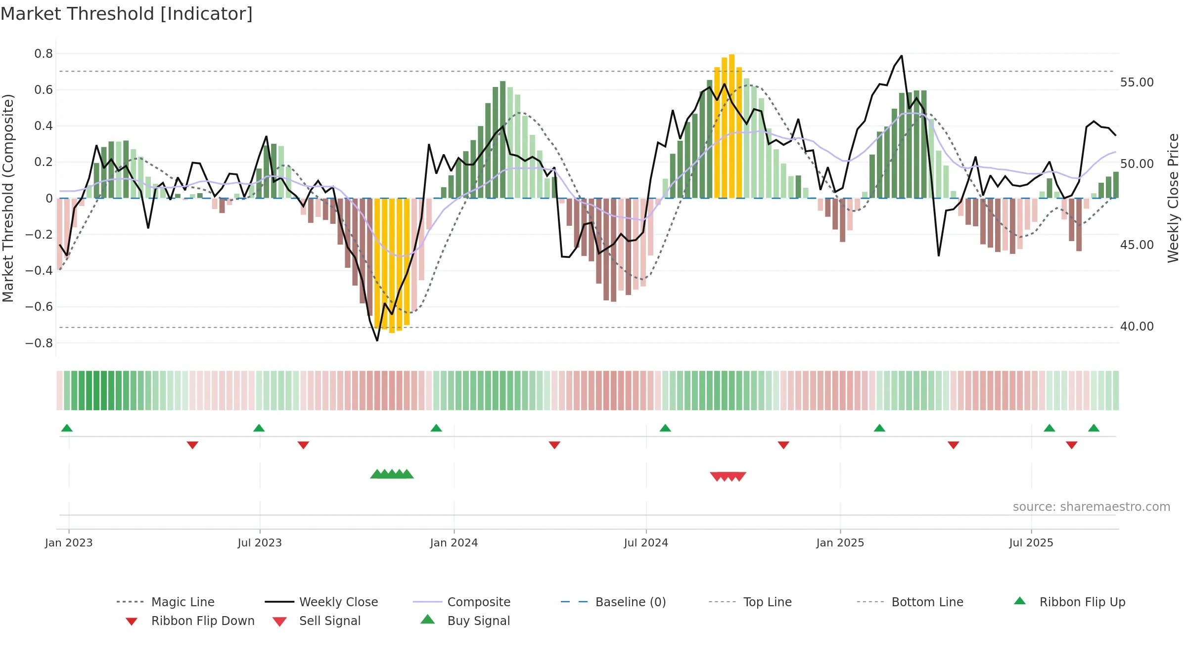 FR weekly Market Threshold chart, closing 2025-09-19.