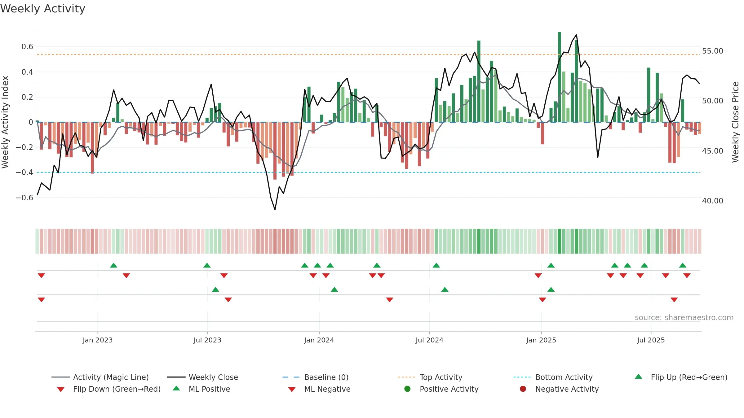FR weekly Activity chart, closing 2025-09-19.