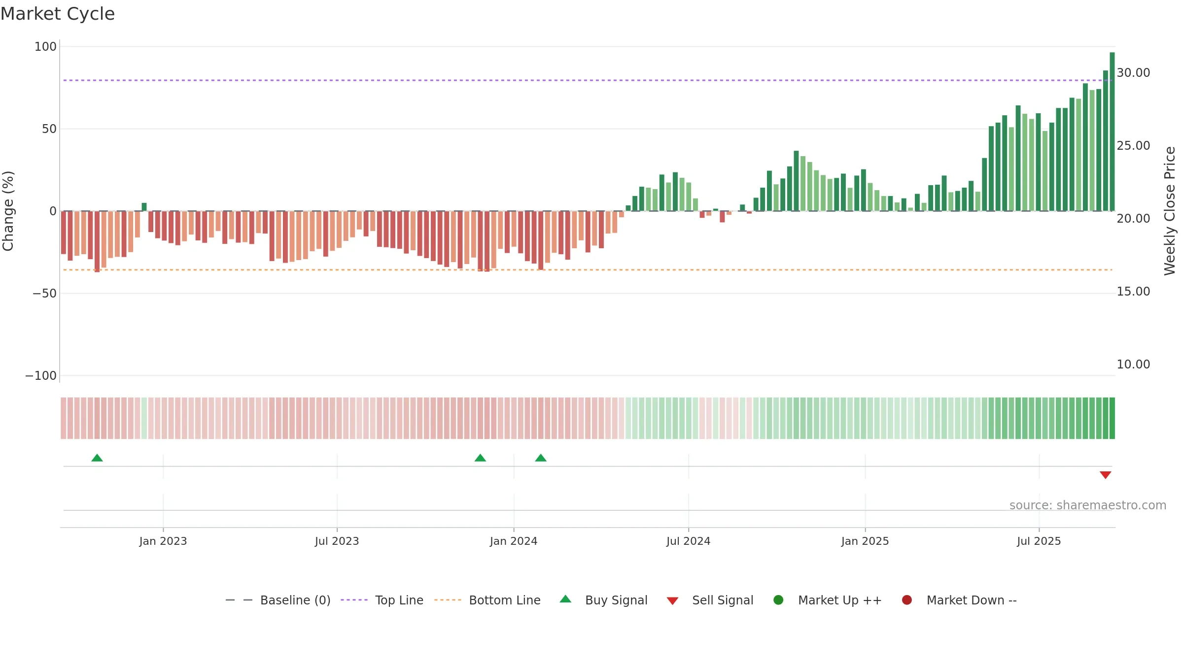 1308 weekly Market Cycle chart, closing 2025-09-15.