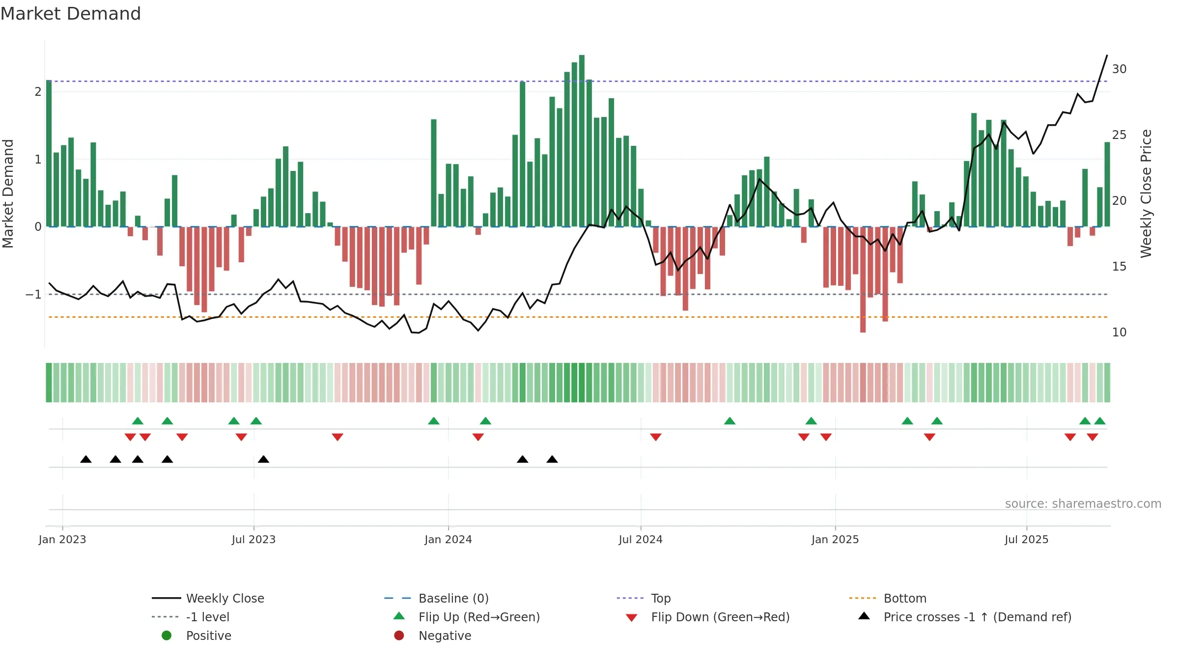1308 weekly Market Demand chart, closing 2025-09-15.