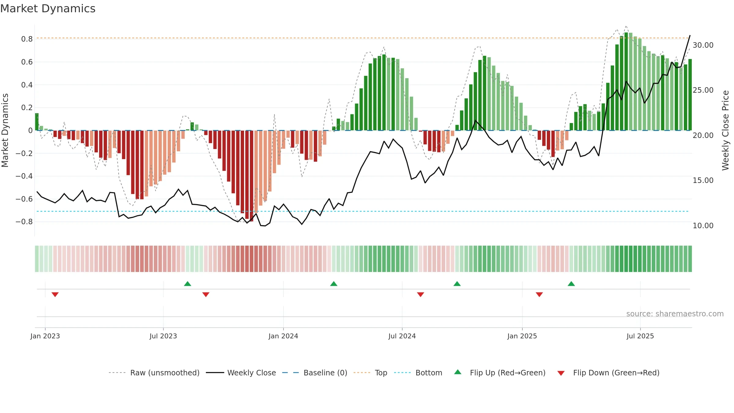 1308 weekly Market Dynamics chart, closing 2025-09-15.