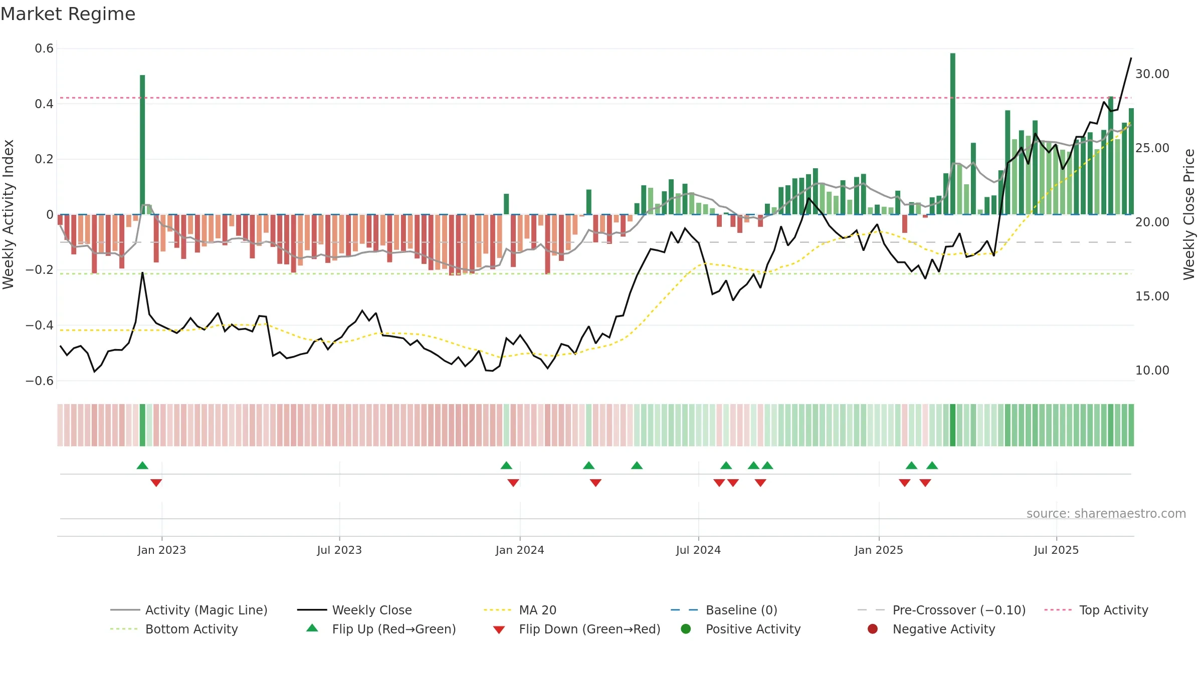 1308 weekly Market Snapshot chart, closing 2025-09-15.