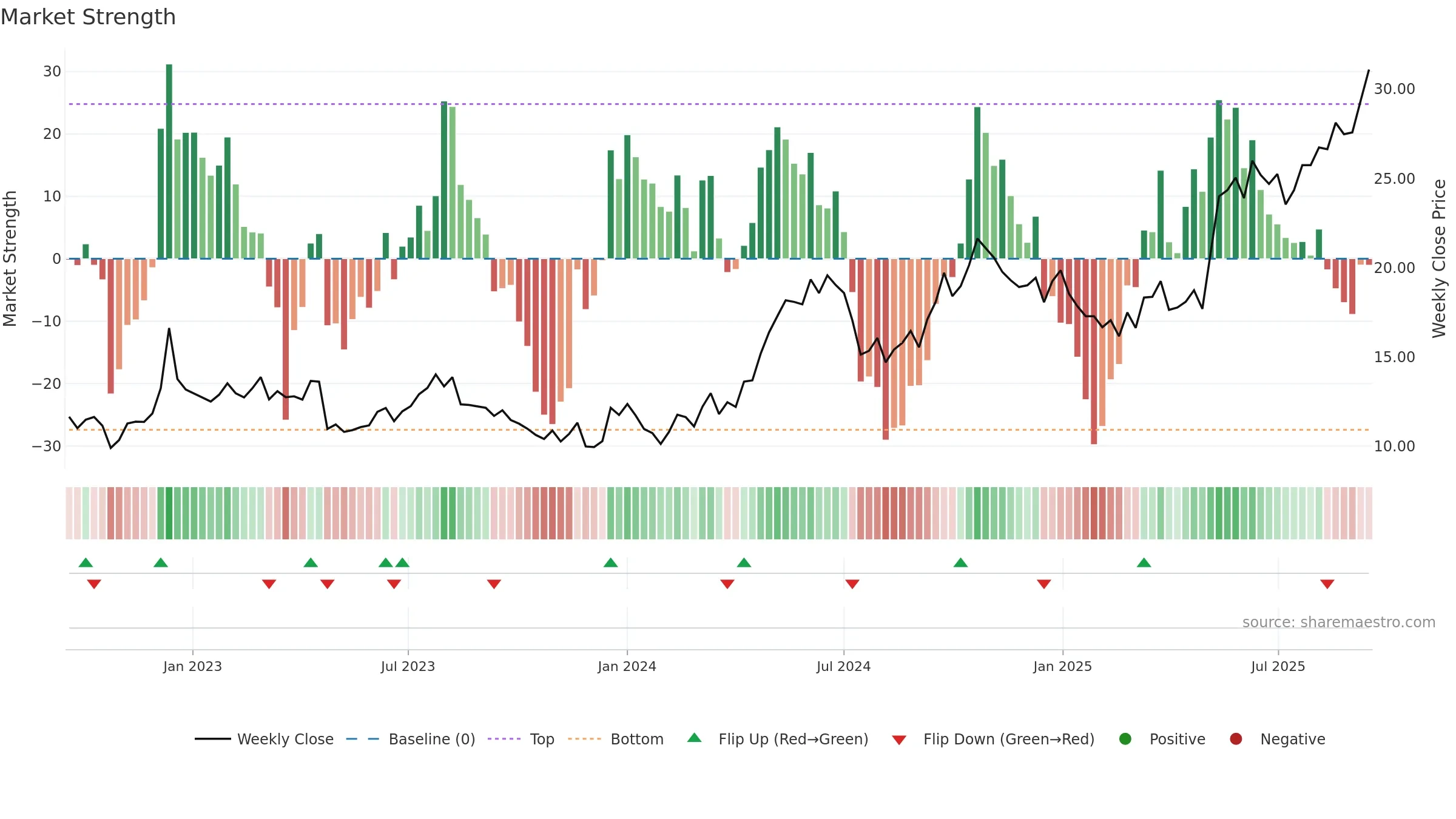 1308 weekly Market Strength chart, closing 2025-09-15.