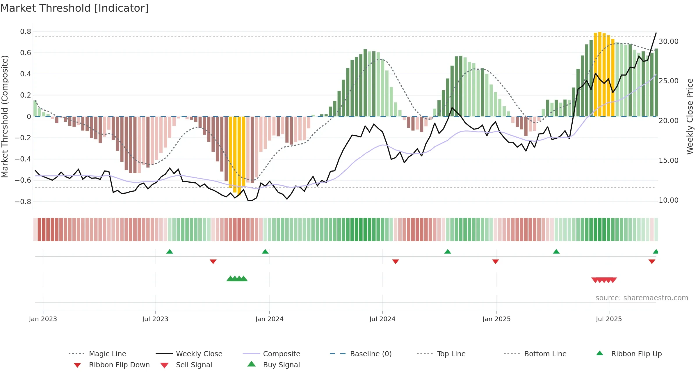 1308 weekly Market Threshold chart, closing 2025-09-15.