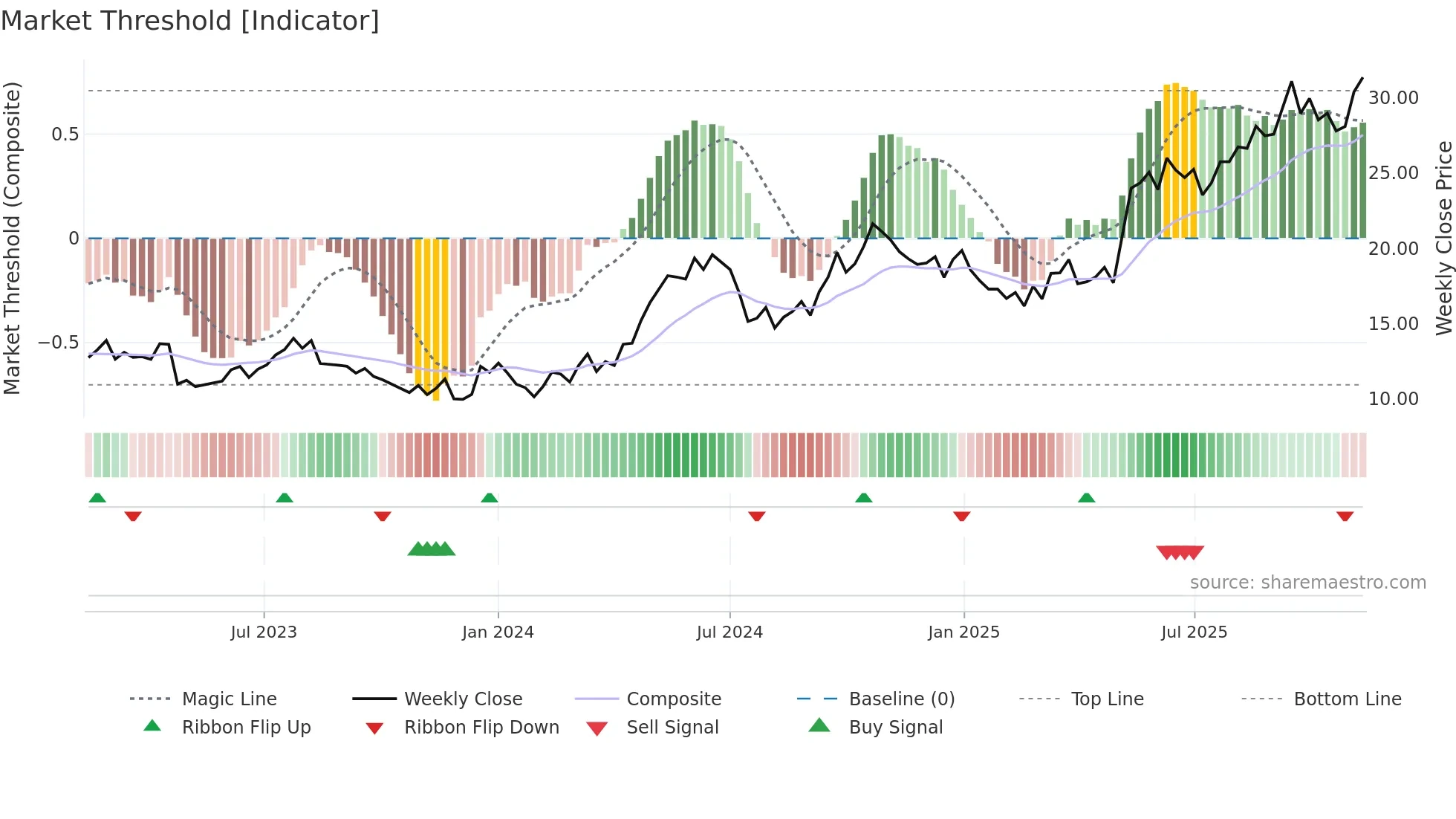 1308 weekly Market Threshold chart