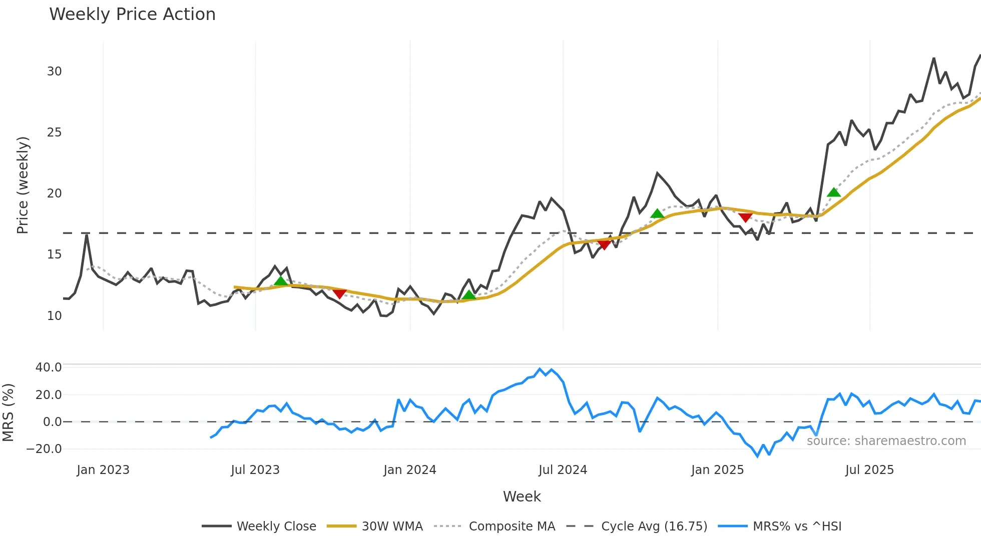 1308 weekly Price Action chart, closing 2025-11-10