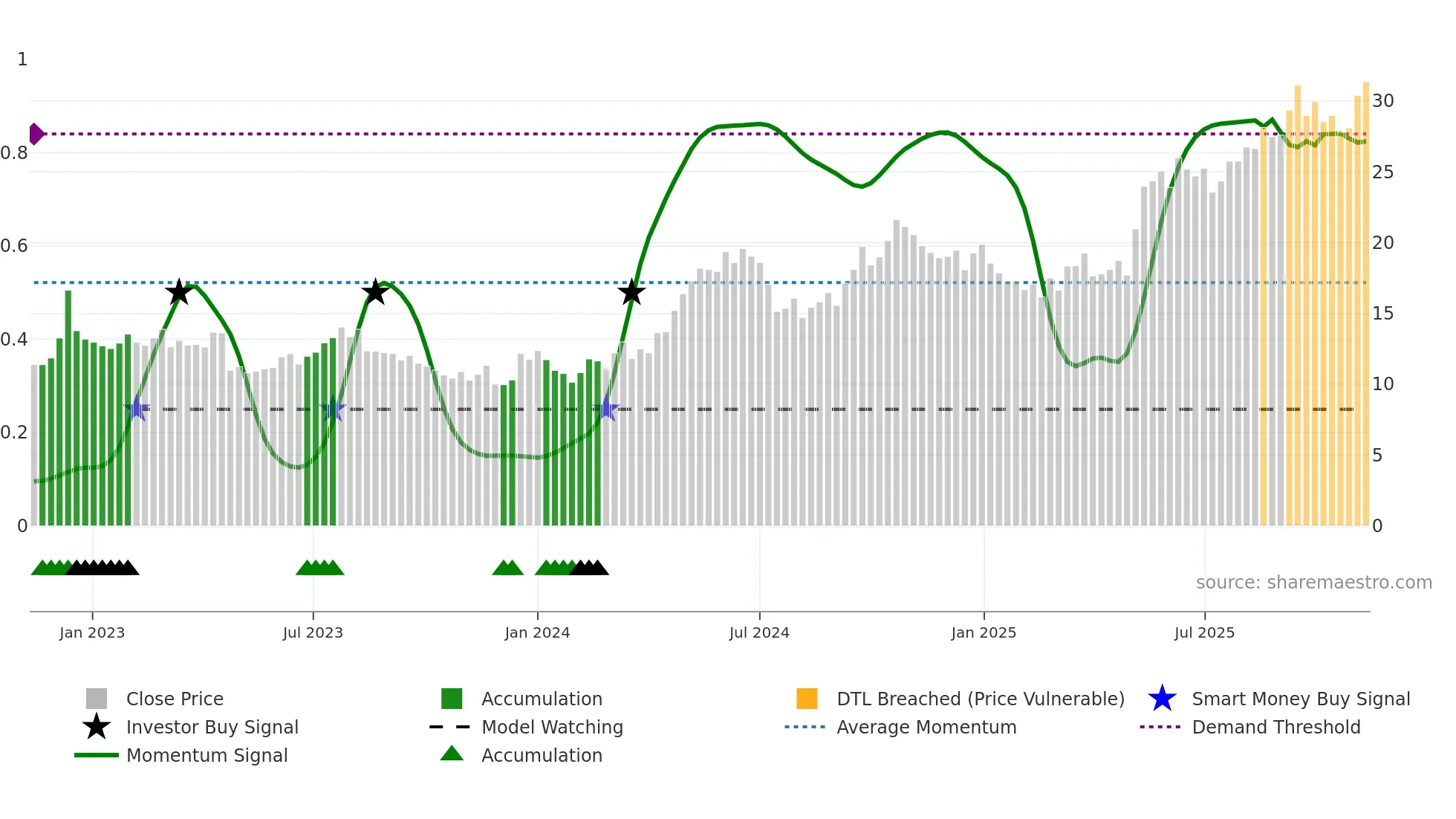 1308 weekly Smart Money chart