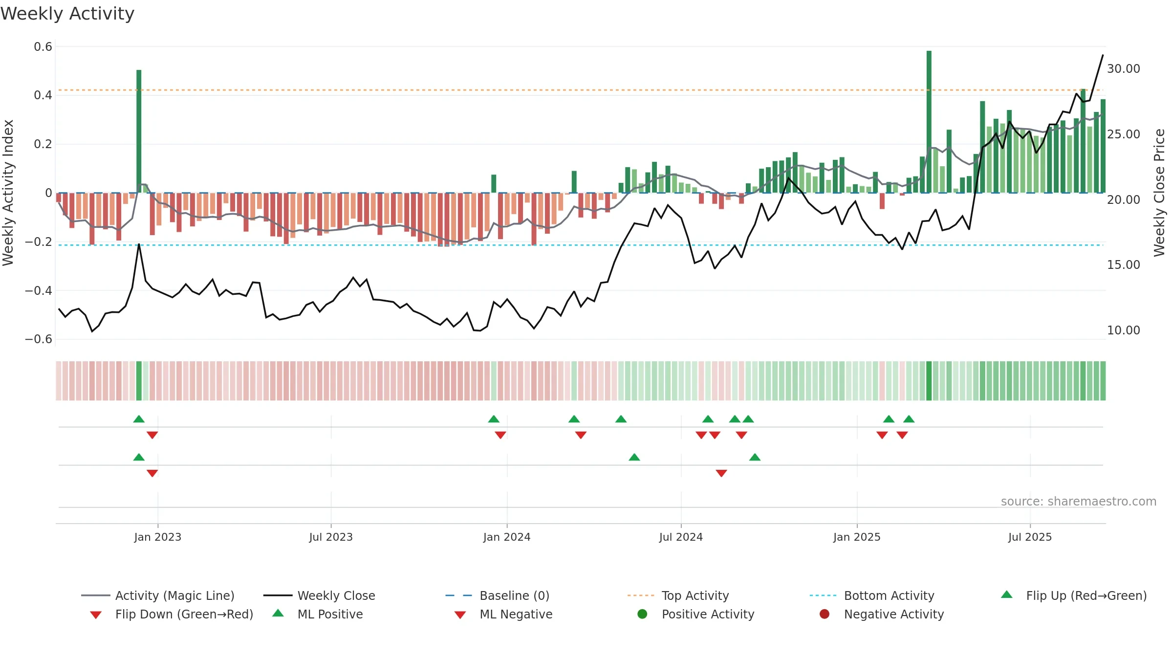 1308 weekly Activity chart, closing 2025-09-15.