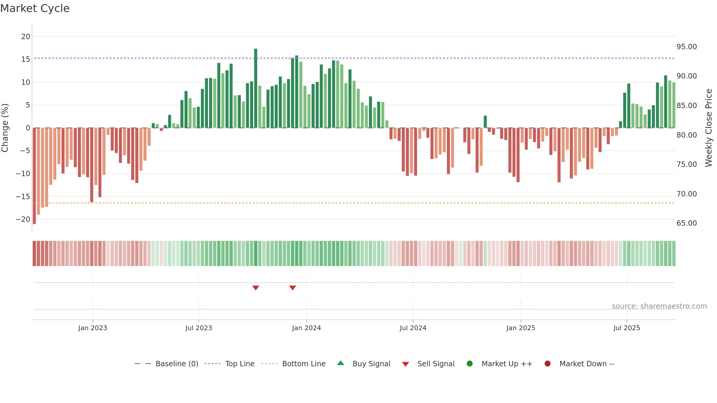 MSM weekly Market Cycle chart, closing 2025-09-19.