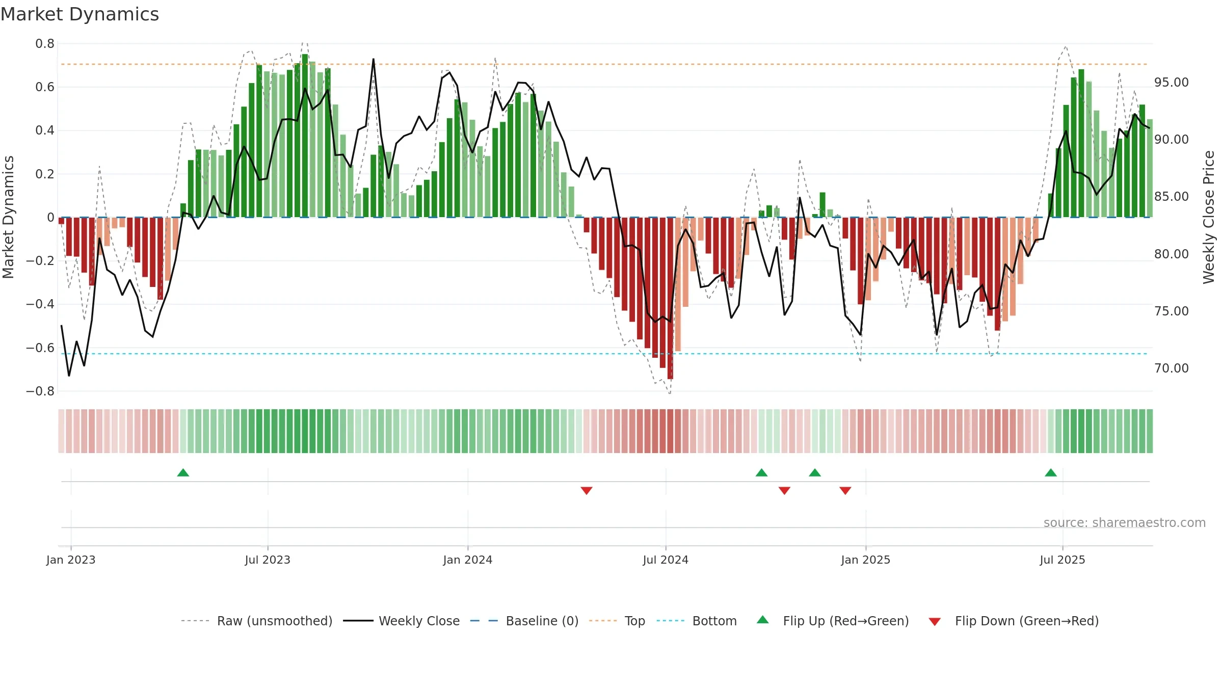 MSM weekly Market Dynamics chart, closing 2025-09-19.