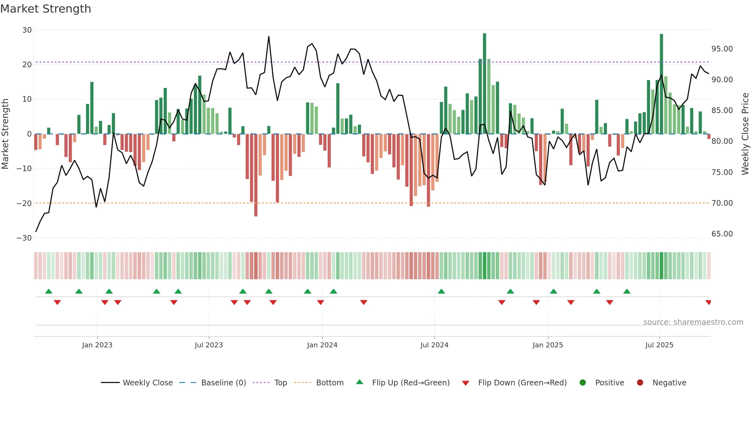 MSM weekly Market Strength chart, closing 2025-09-19.