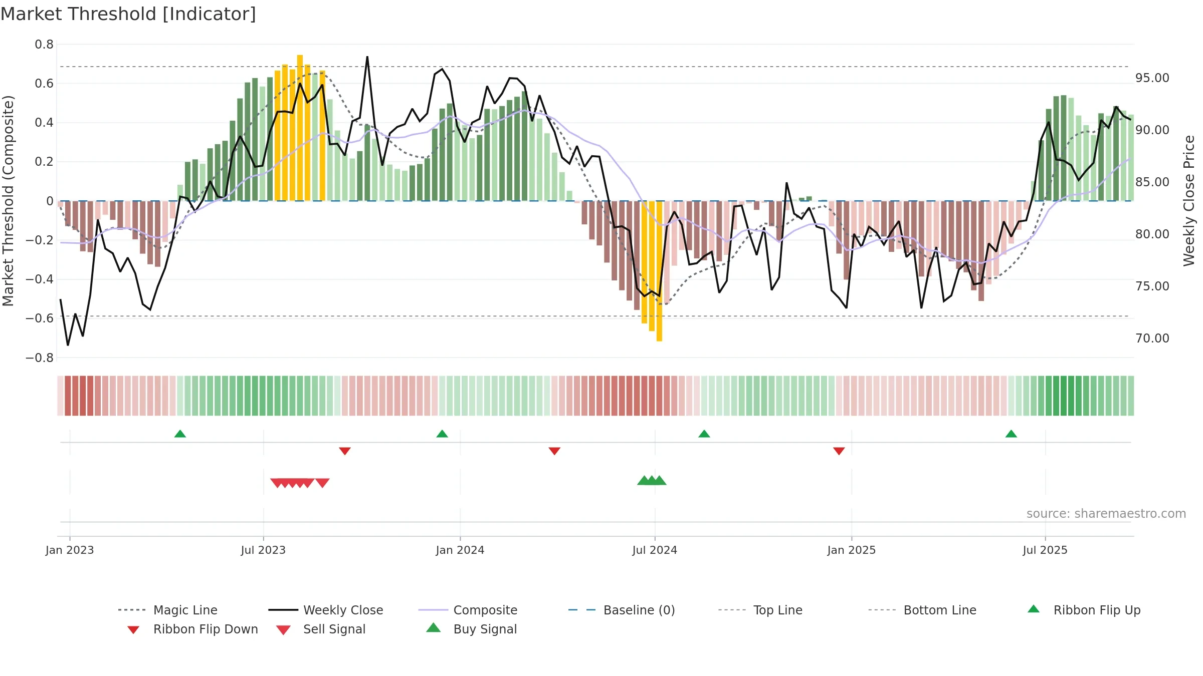 MSM weekly Market Threshold chart, closing 2025-09-19.
