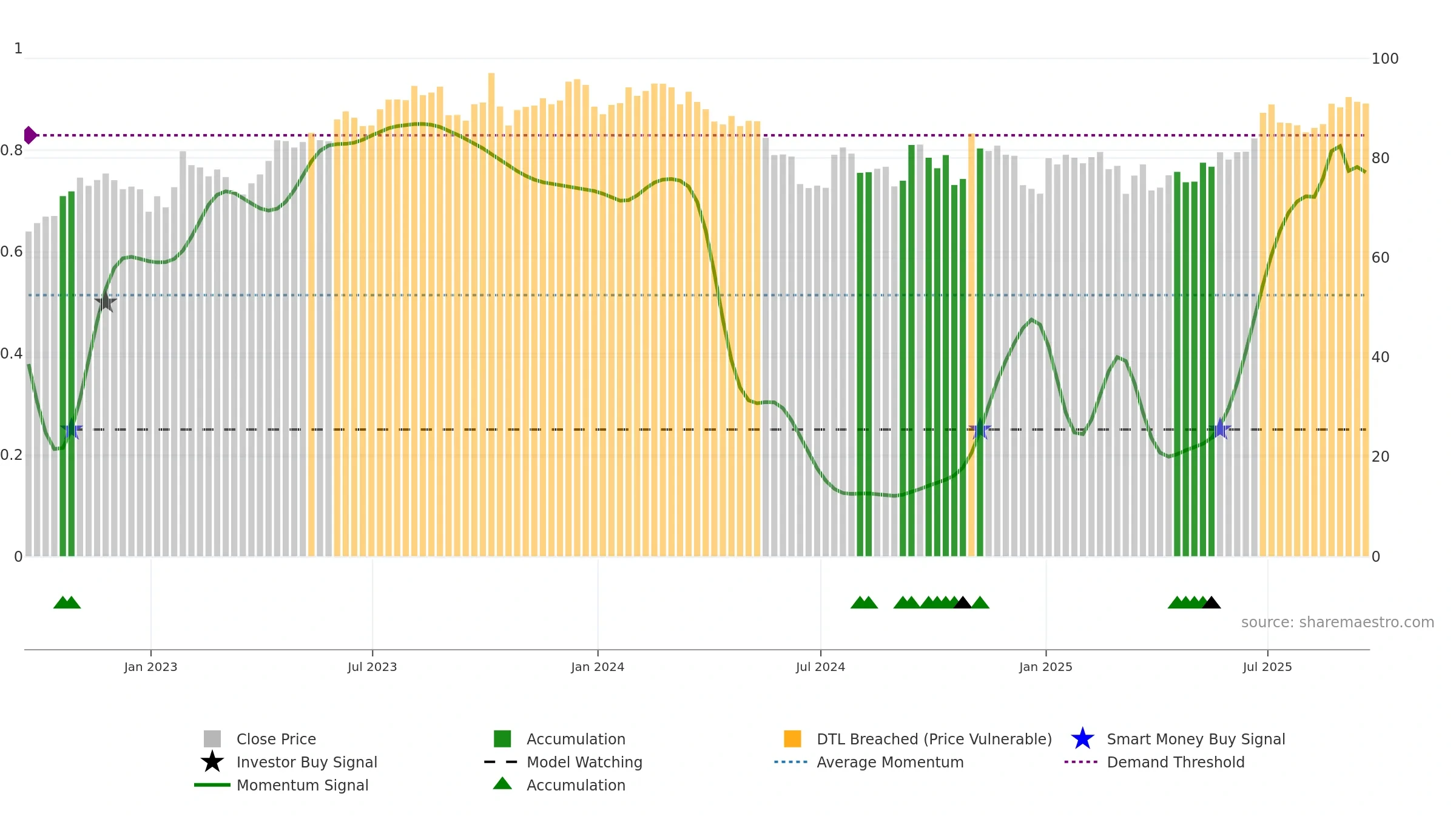 MSM weekly Smart Money chart, closing 2025-09-19.