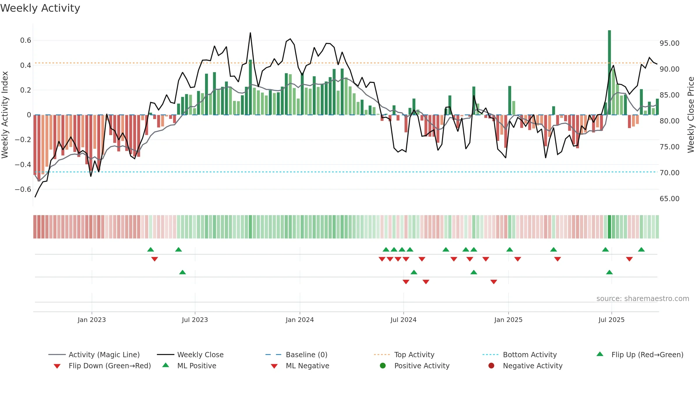 MSM weekly Activity chart, closing 2025-09-19.