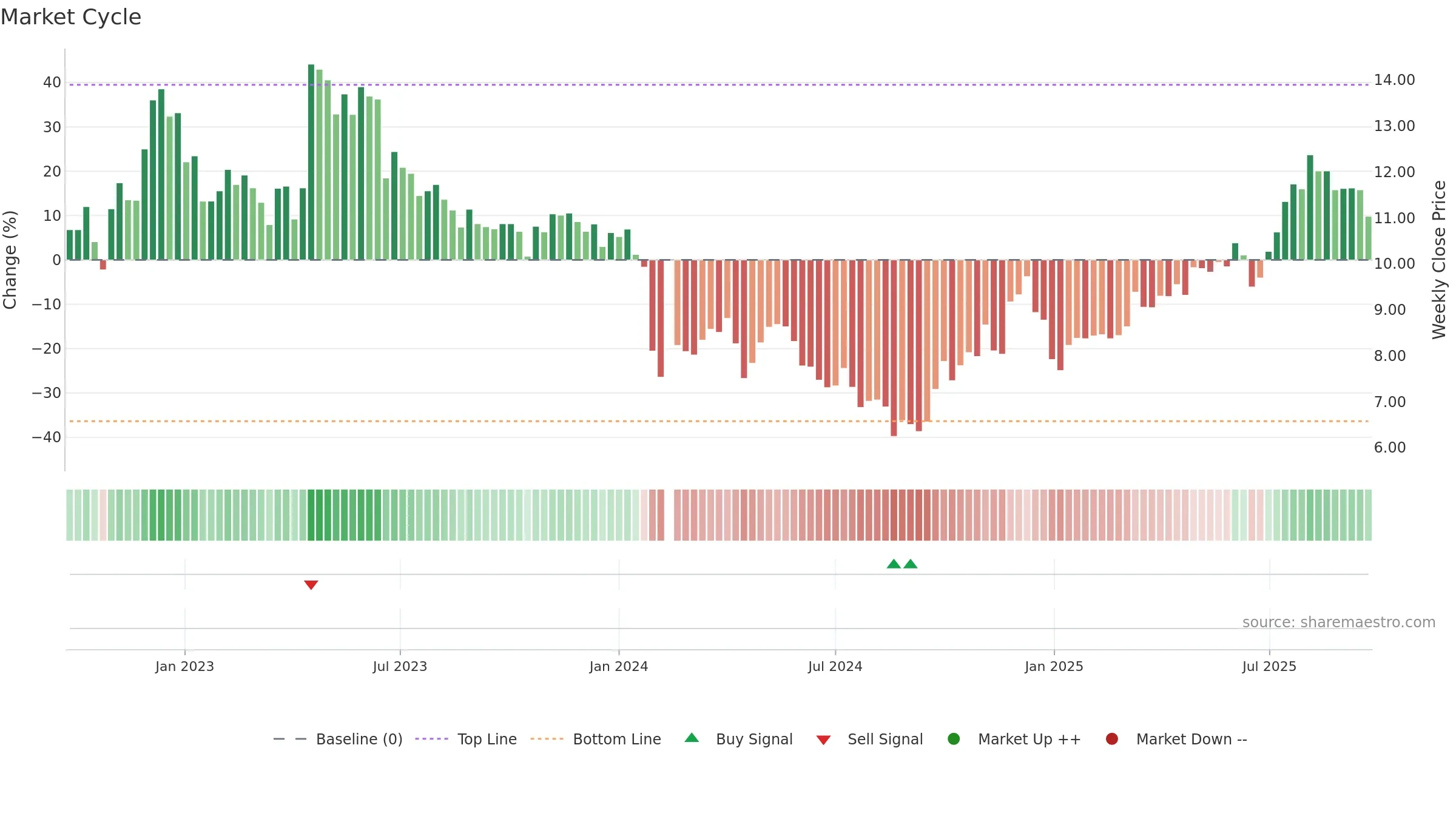 002852 weekly Market Cycle chart, closing 2025-09-22.