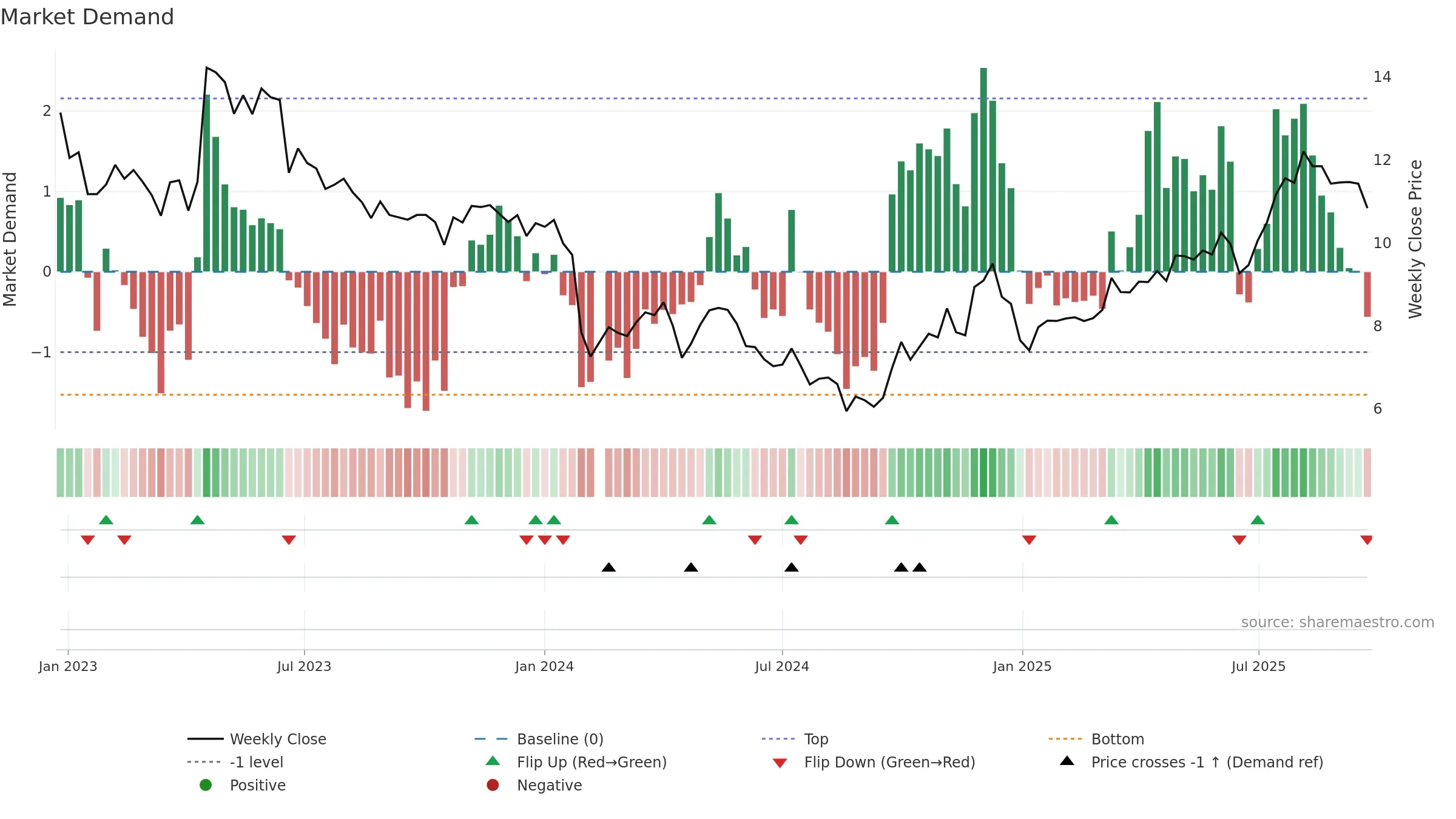 002852 weekly Market Demand chart, closing 2025-09-22.