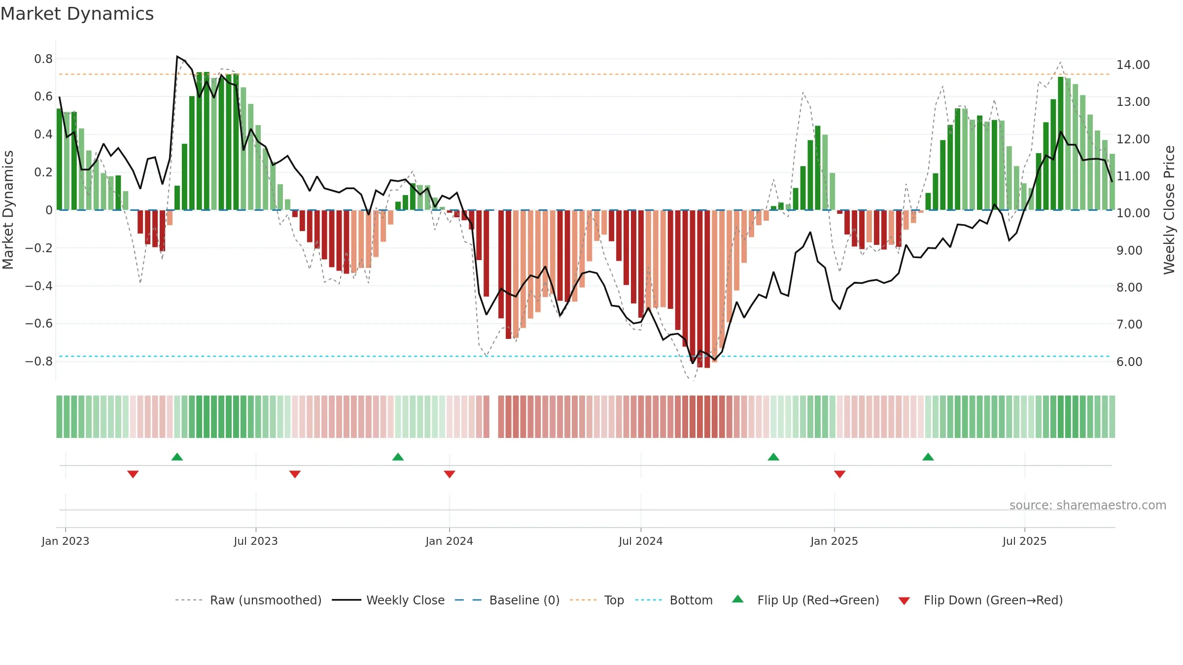 002852 weekly Market Dynamics chart, closing 2025-09-22.