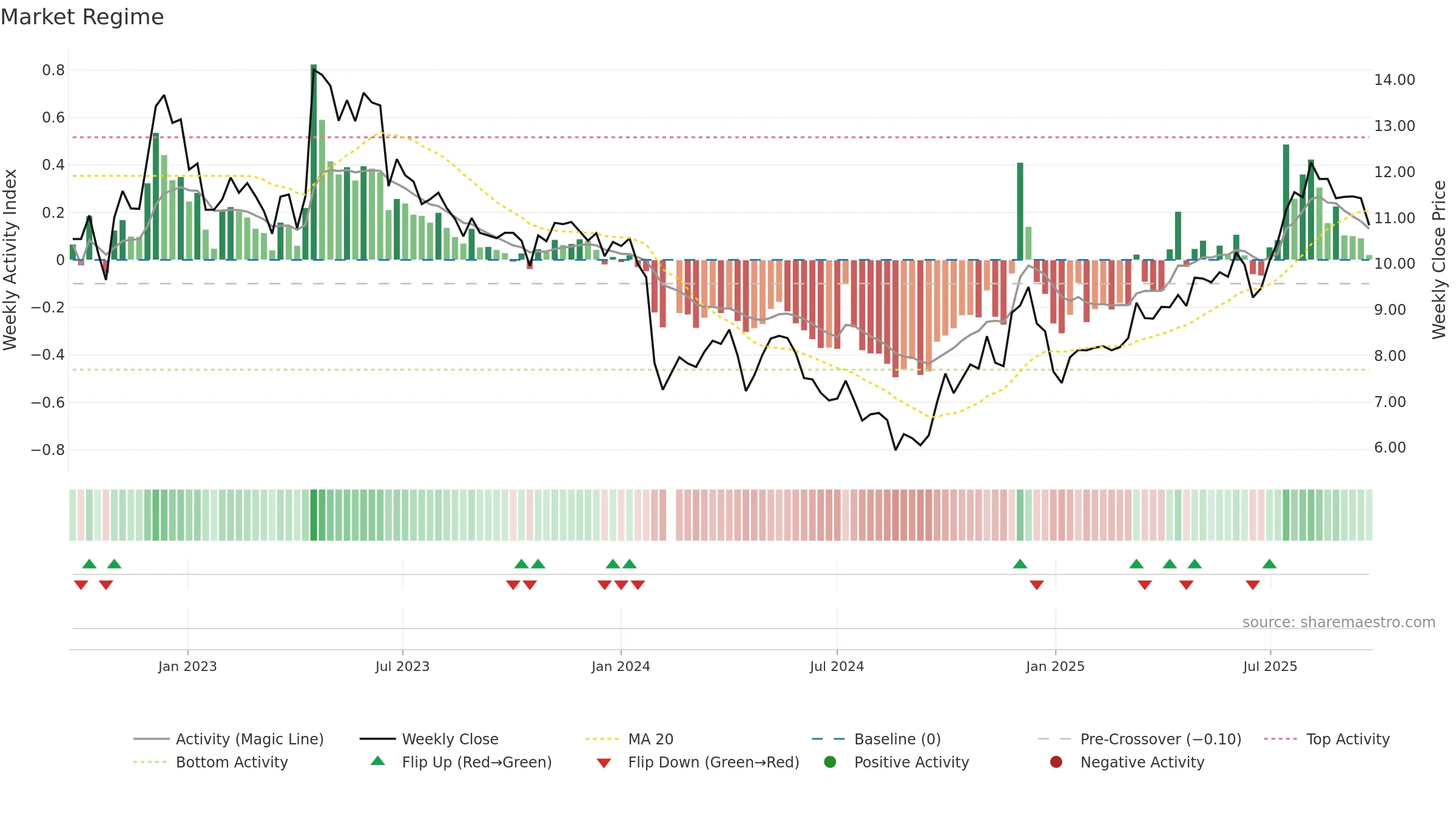 002852 weekly Market Snapshot chart, closing 2025-09-22.