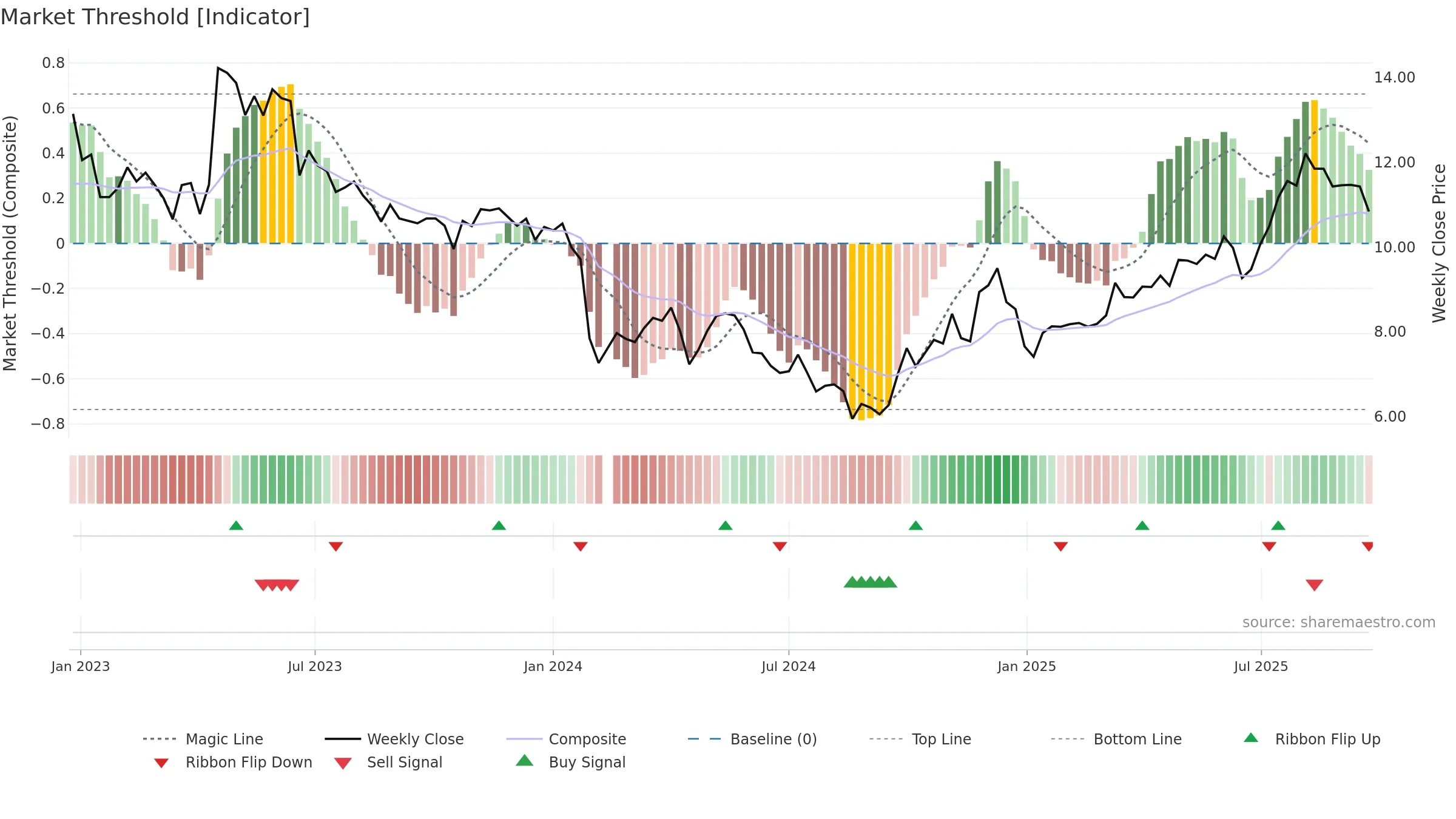 002852 weekly Market Threshold chart, closing 2025-09-22.