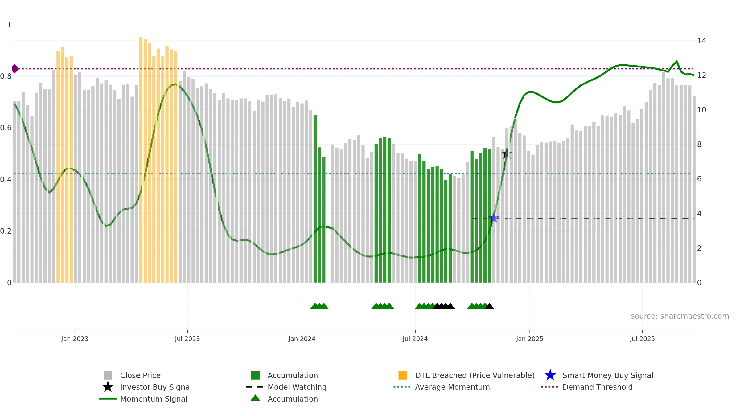 002852 weekly Smart Money chart, closing 2025-09-22.