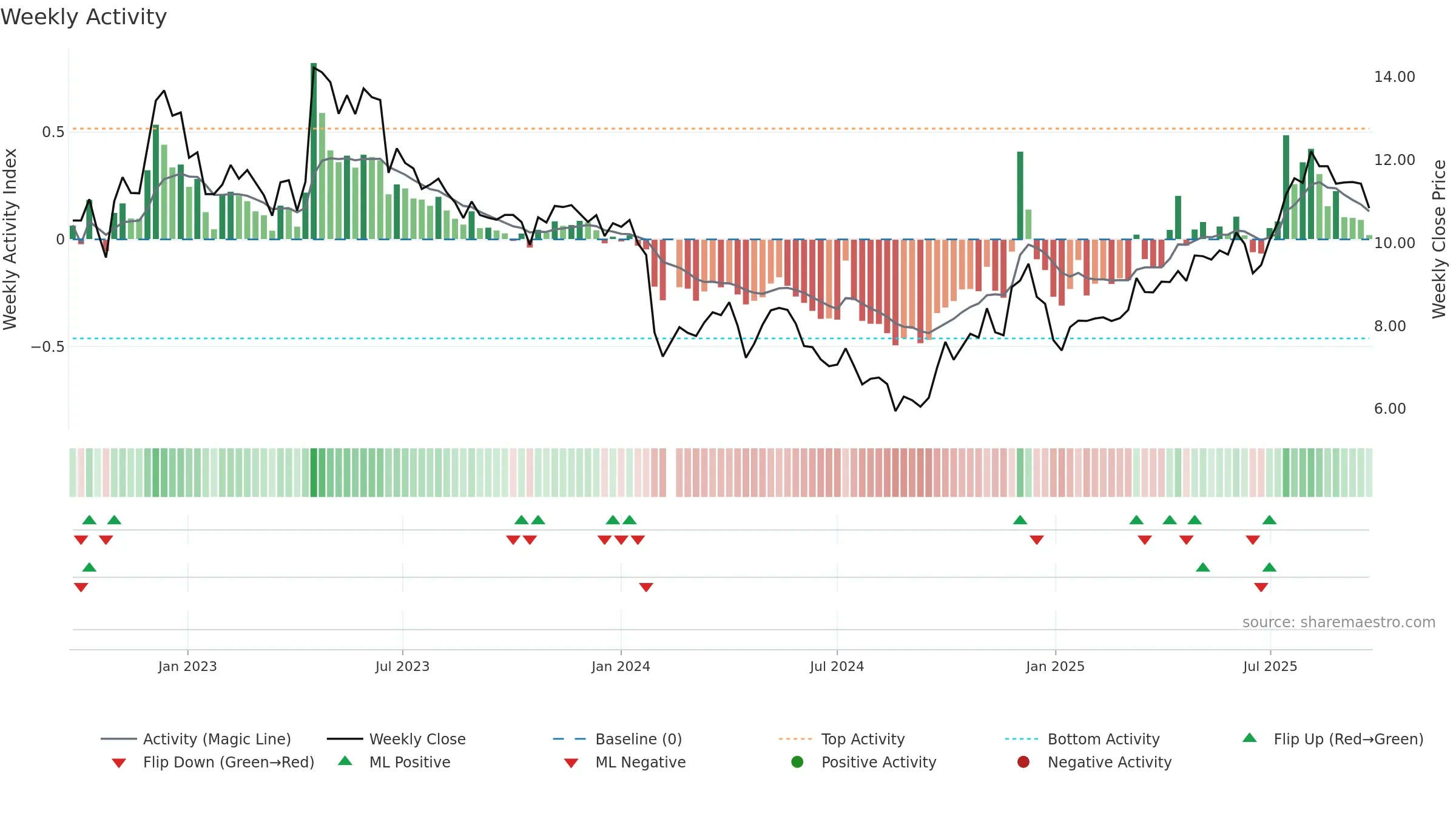 002852 weekly Activity chart, closing 2025-09-22.