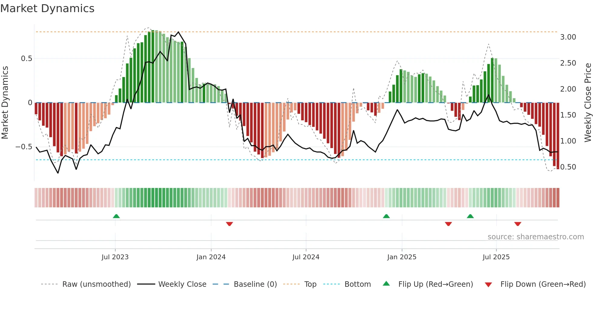 2169 weekly Market Dynamics chart