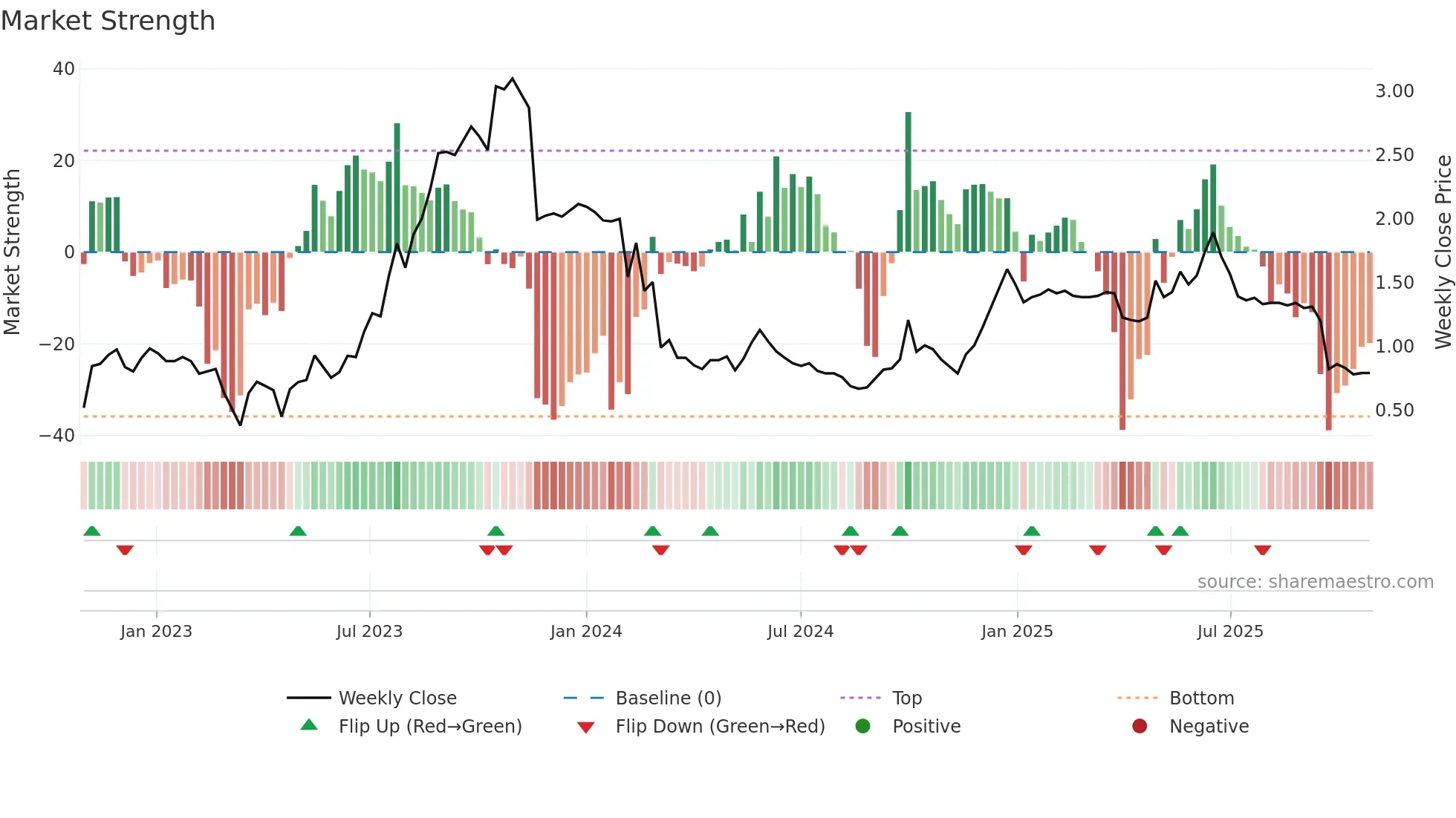 2169 weekly Market Strength chart