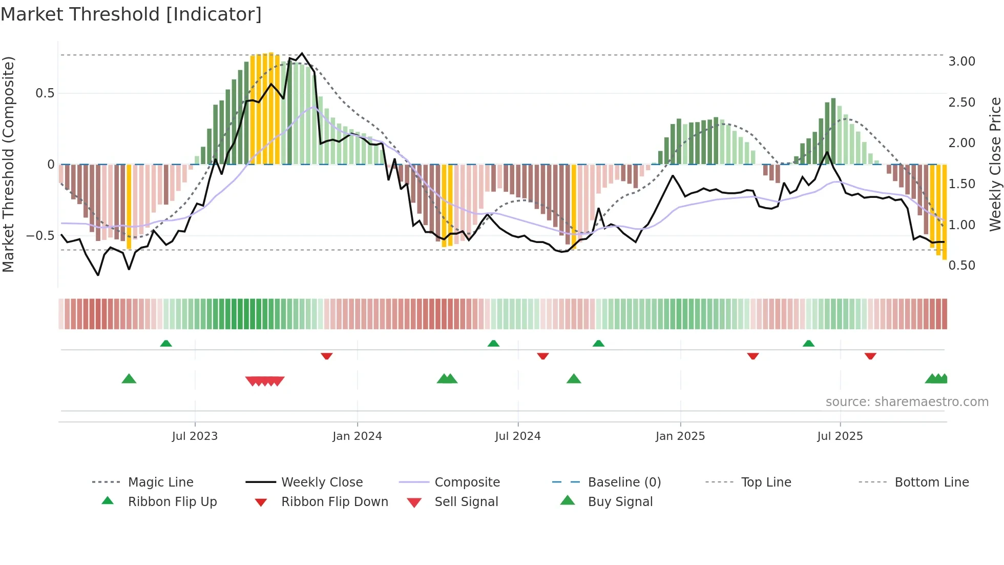 2169 weekly Market Threshold chart