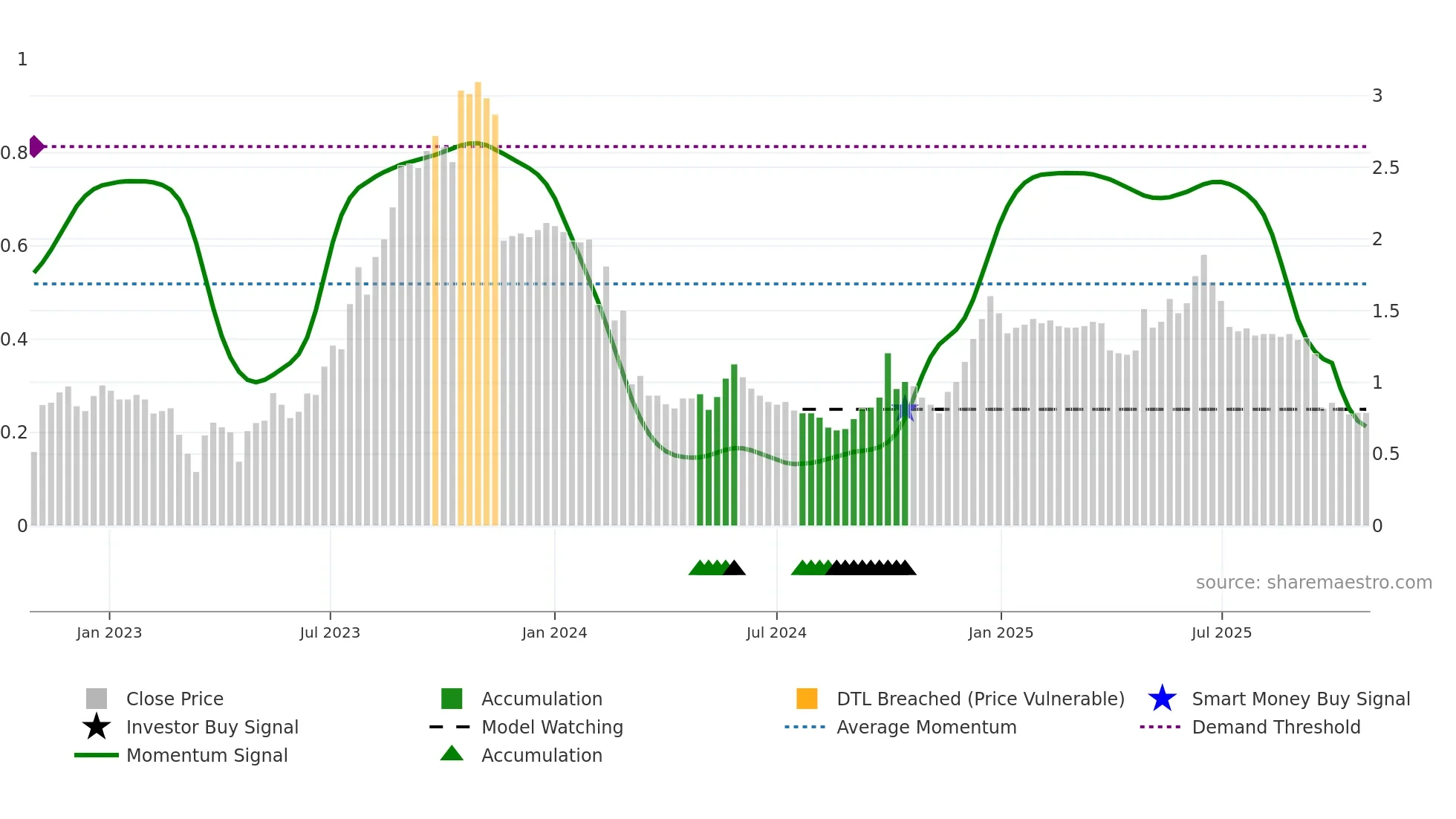 2169 weekly Smart Money chart