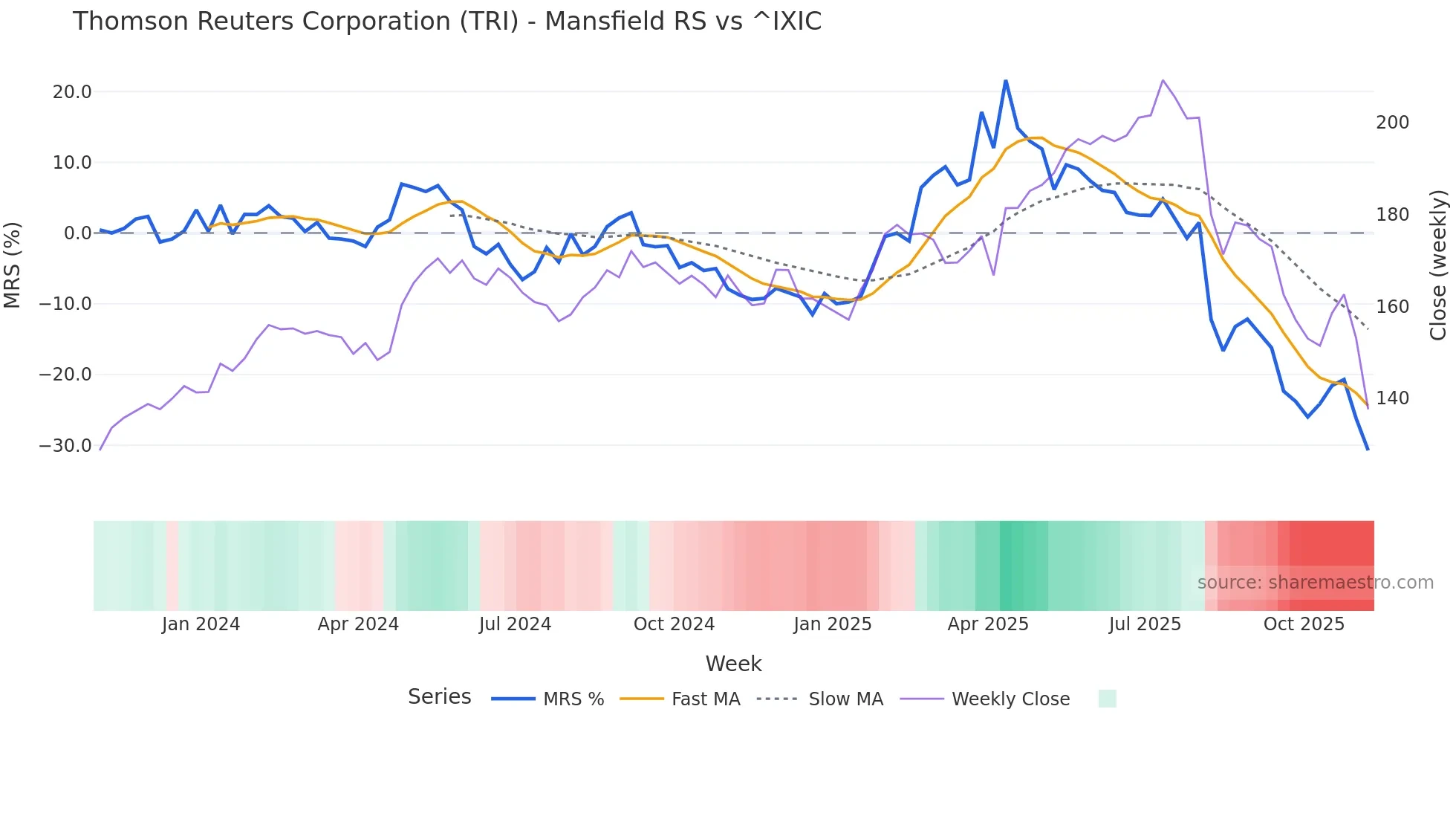 TRI Mansfield Relative Strength chart