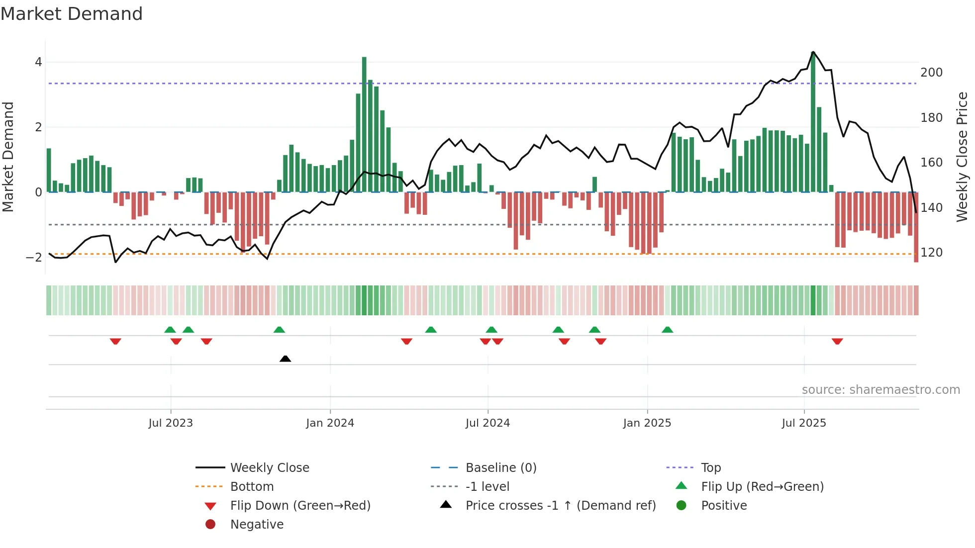 TRI weekly Market Demand chart