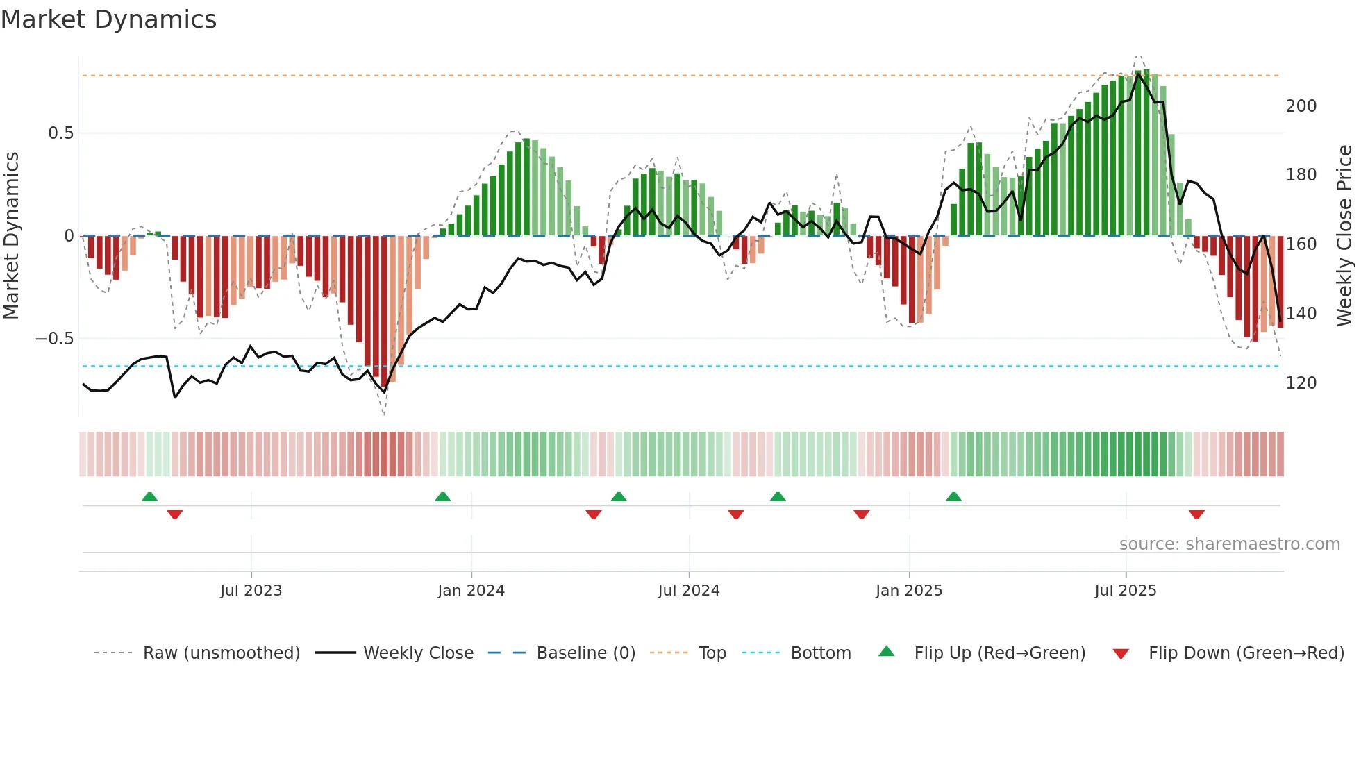 TRI weekly Market Dynamics chart