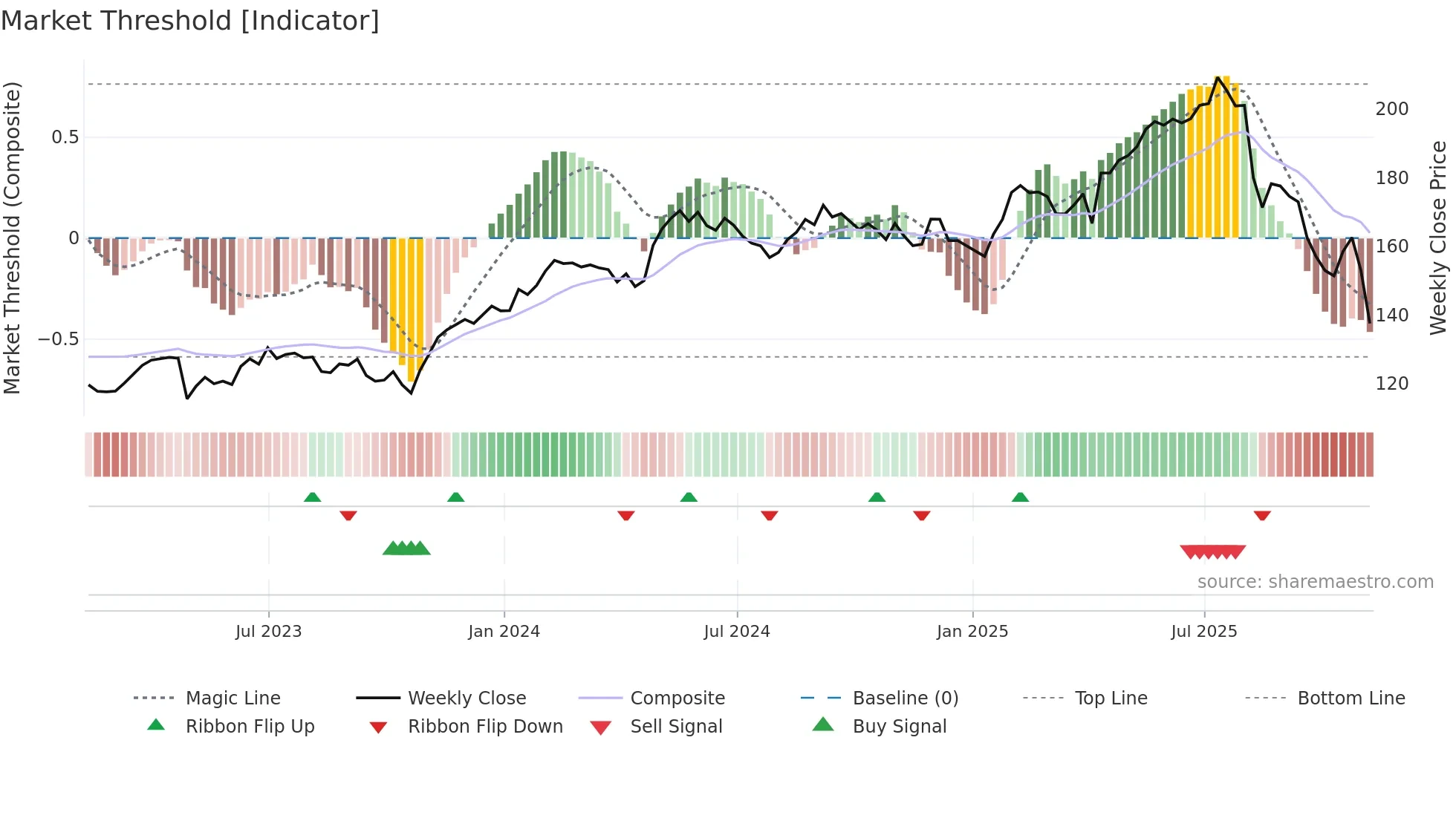 TRI weekly Market Threshold chart