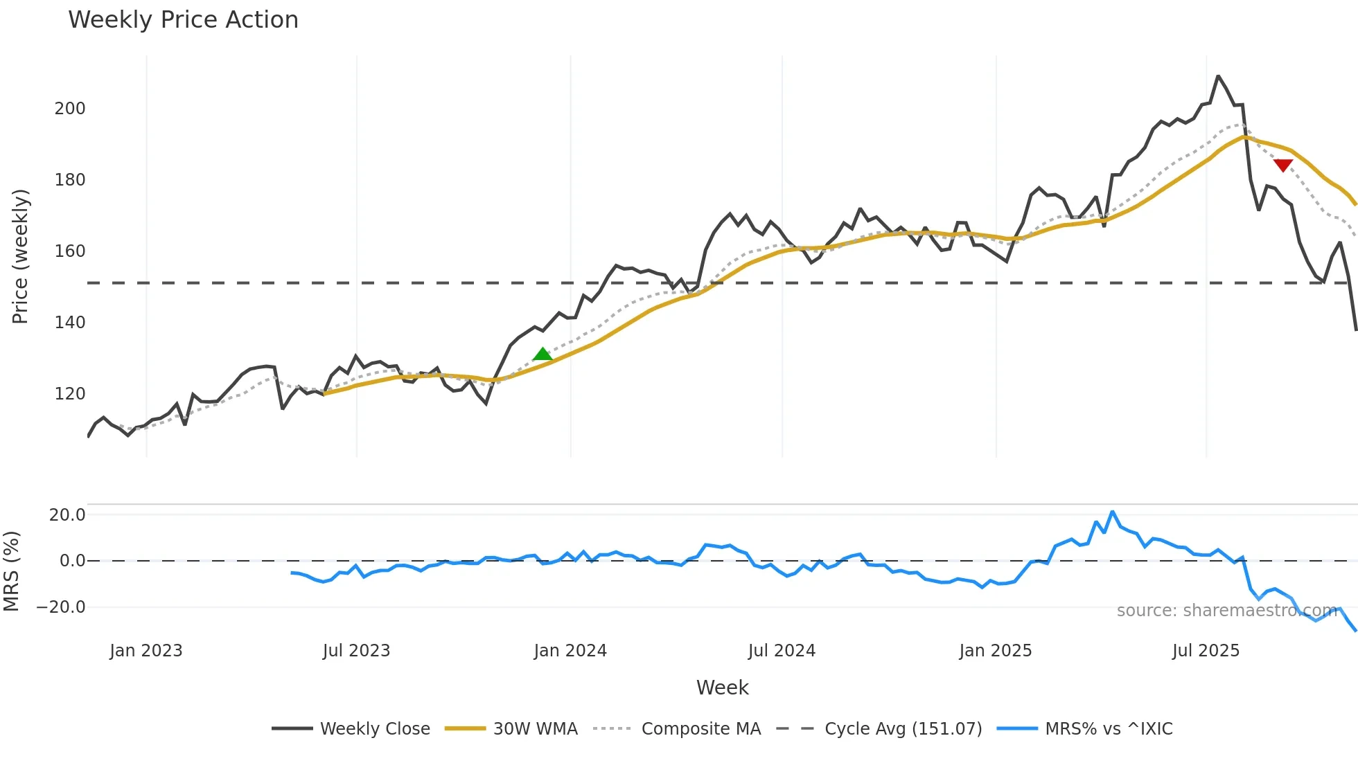 TRI weekly Price Action chart, closing 2025-11-07