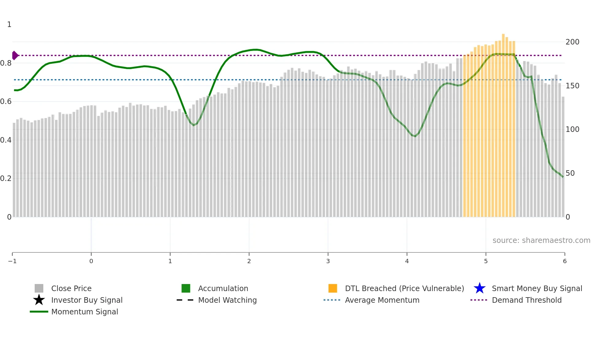 TRI weekly Smart Money chart