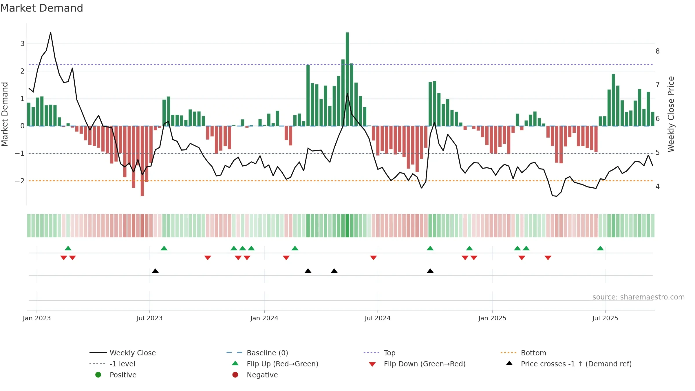 1999 weekly Market Demand chart, closing 2025-09-15.