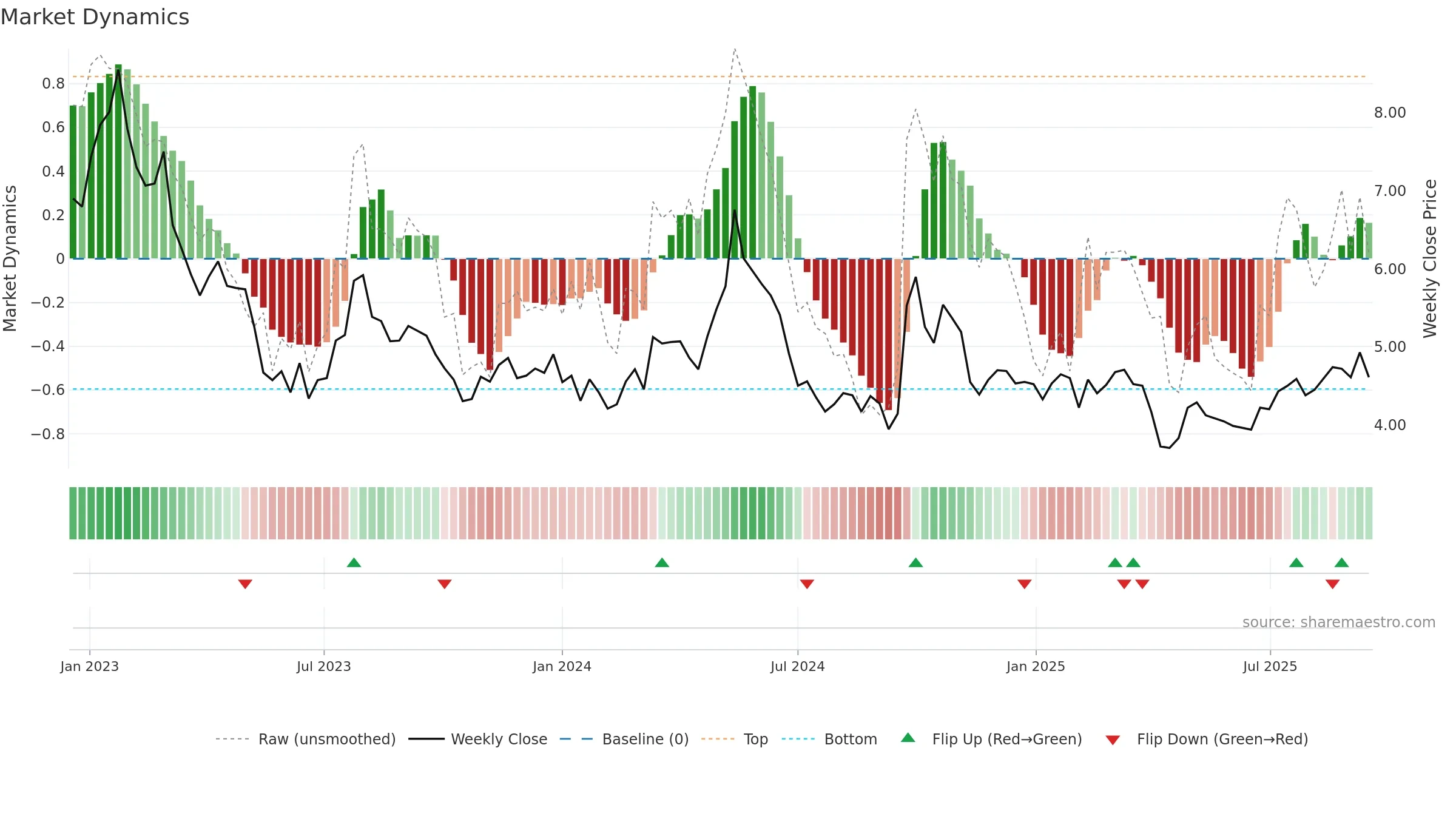 1999 weekly Market Dynamics chart, closing 2025-09-15.