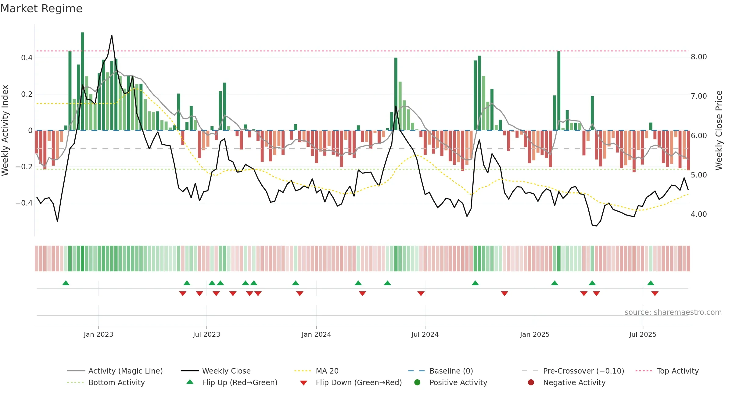 1999 weekly Market Snapshot chart, closing 2025-09-15.