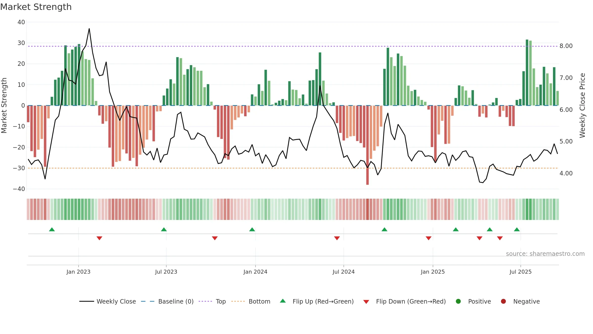 1999 weekly Market Strength chart, closing 2025-09-15.
