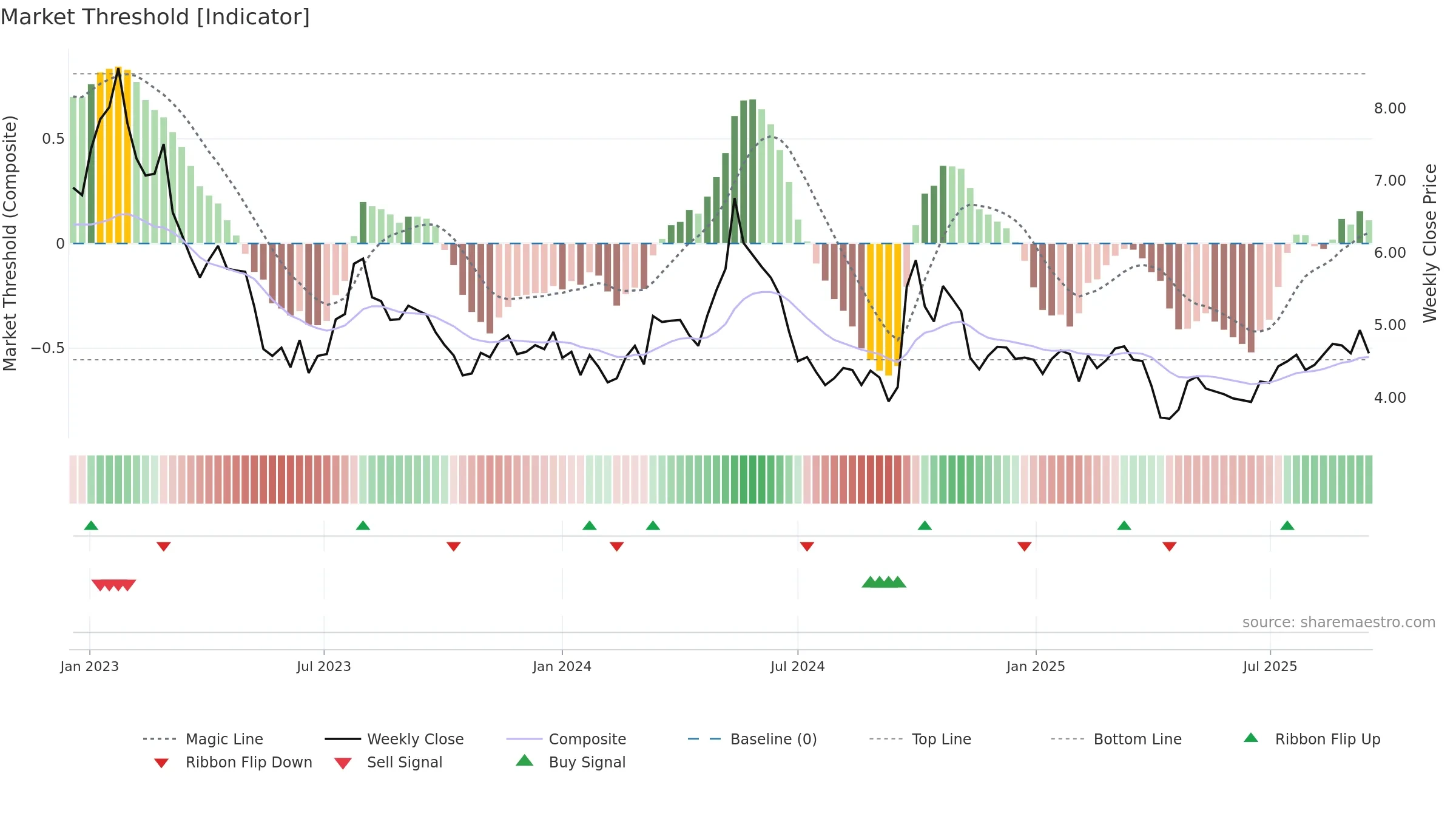 1999 weekly Market Threshold chart, closing 2025-09-15.