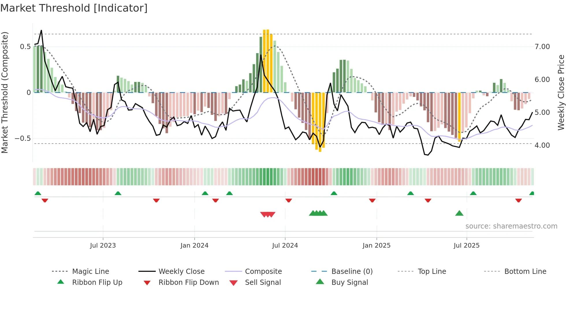 1999 weekly Market Threshold chart