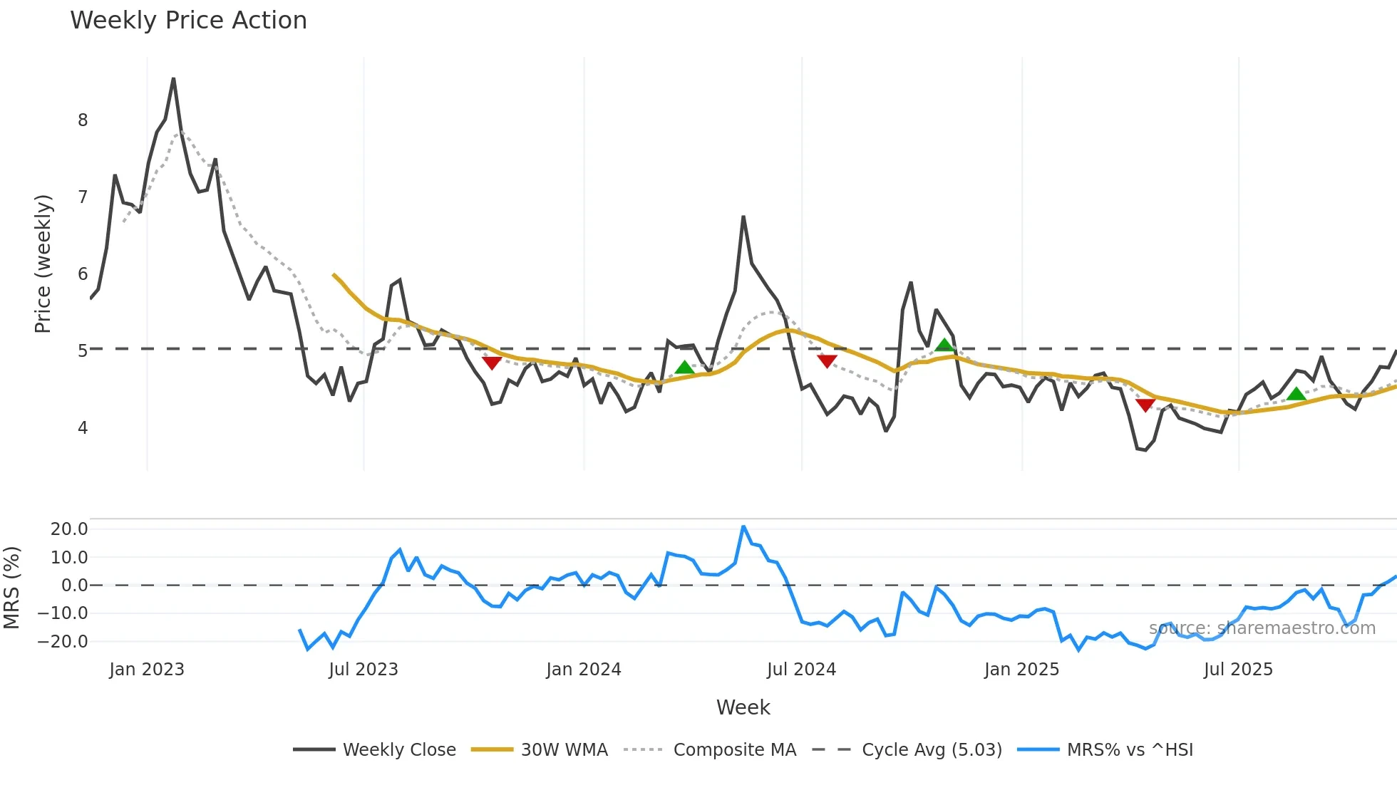 1999 weekly Price Action chart, closing 2025-11-10