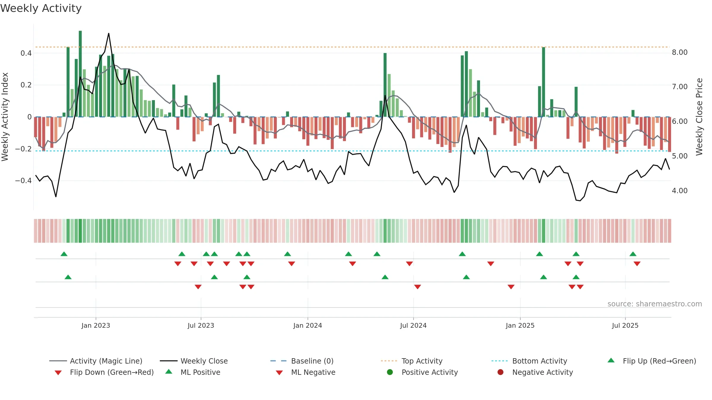 1999 weekly Activity chart, closing 2025-09-15.