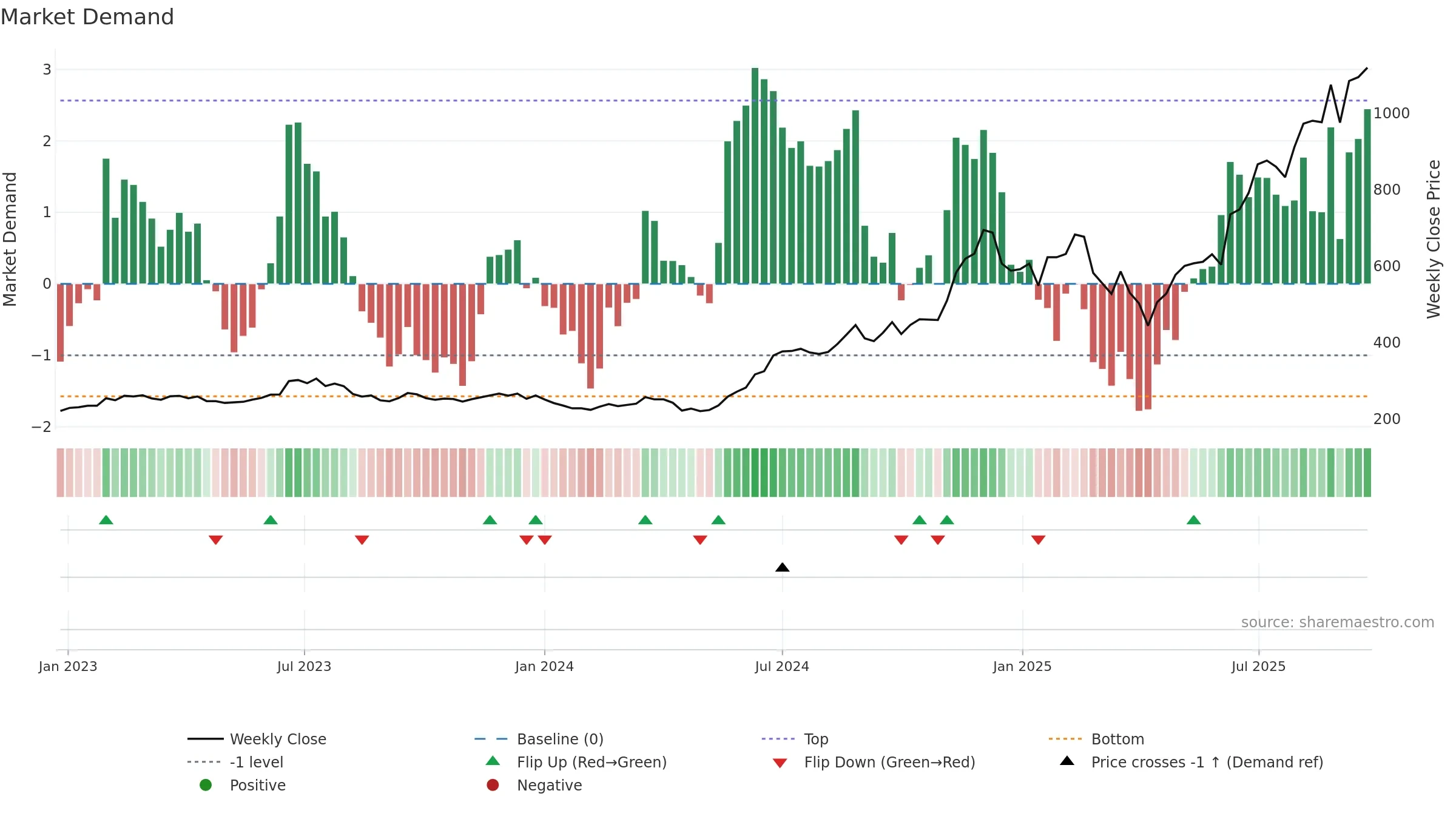 3665 weekly Market Demand chart, closing 2025-09-22.