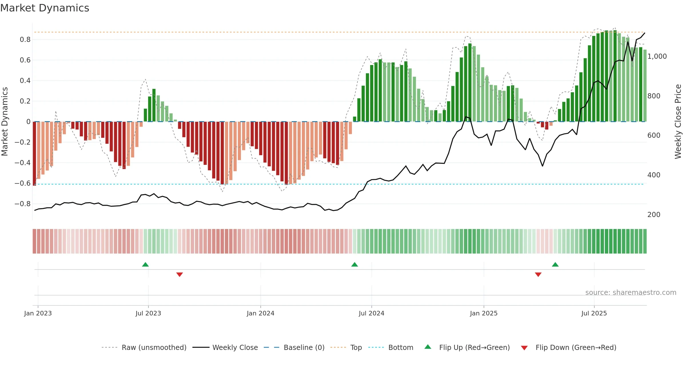 3665 weekly Market Dynamics chart, closing 2025-09-22.