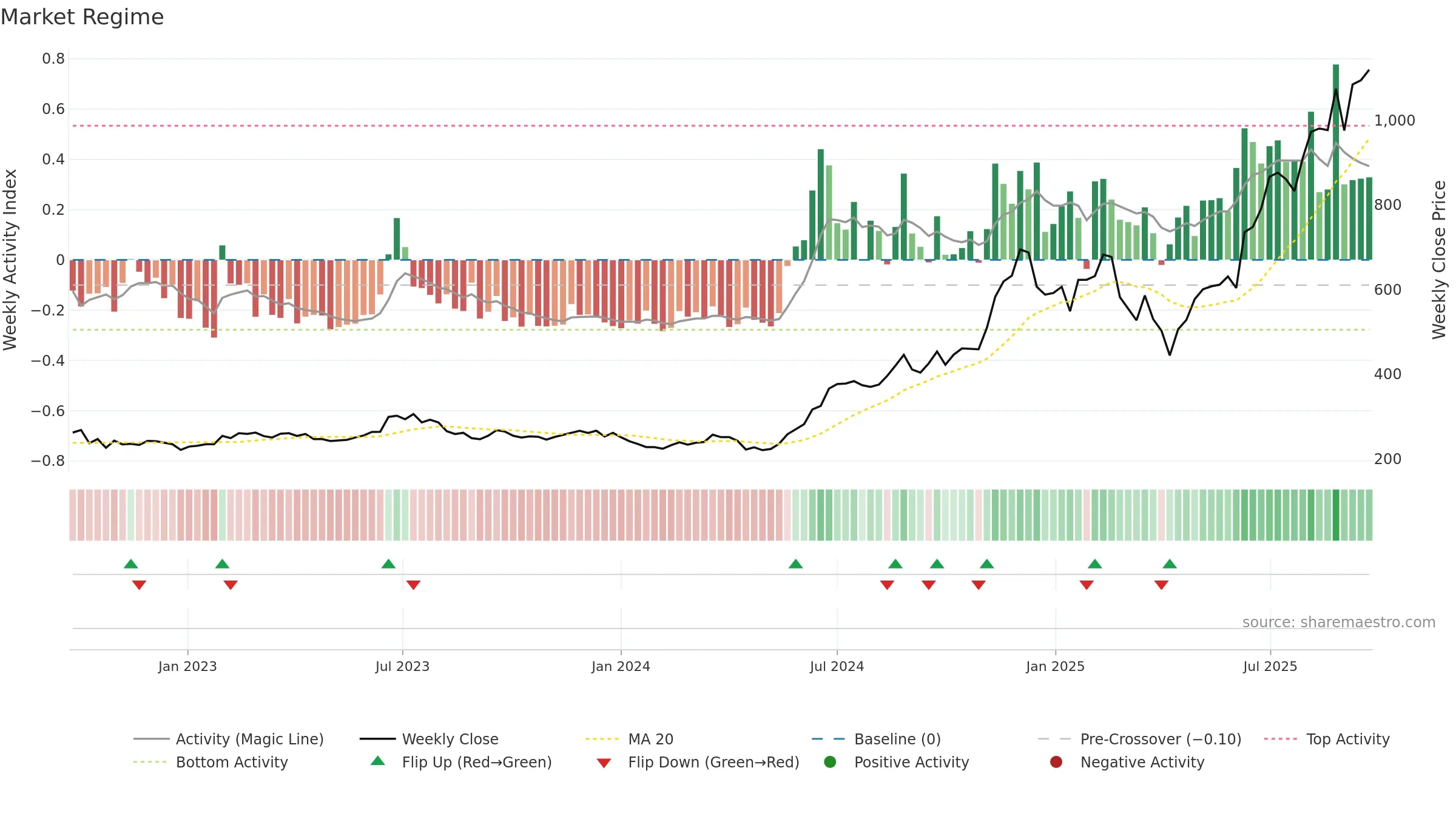 3665 weekly Market Snapshot chart, closing 2025-09-22.