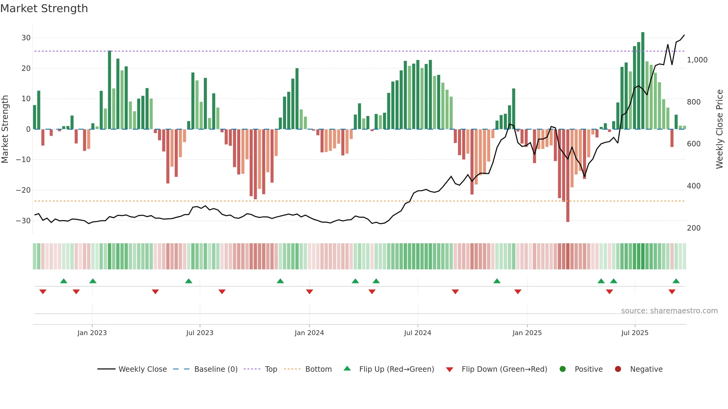 3665 weekly Market Strength chart, closing 2025-09-22.