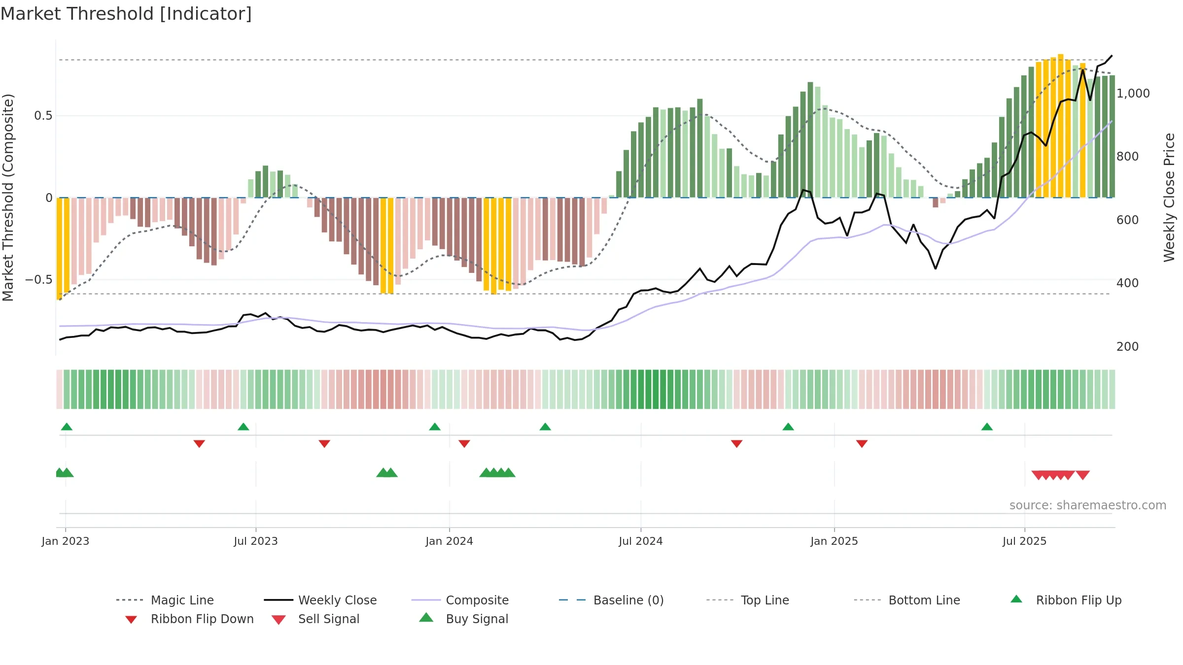 3665 weekly Market Threshold chart, closing 2025-09-22.