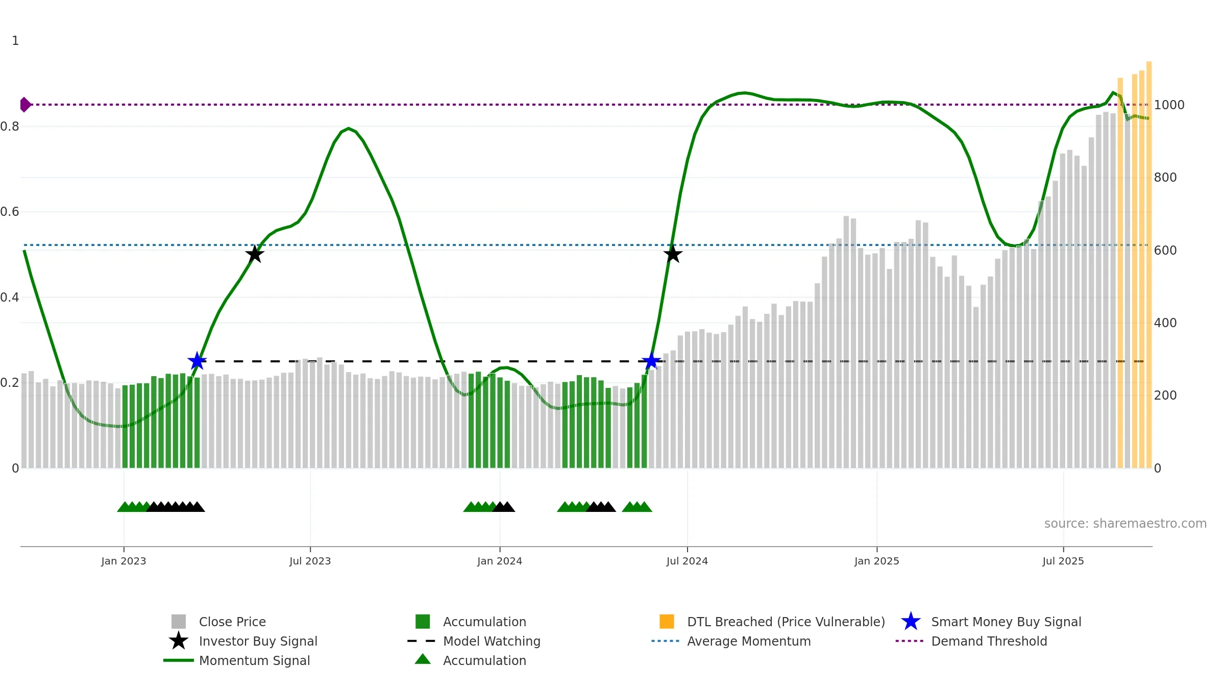 3665 weekly Smart Money chart, closing 2025-09-22.
